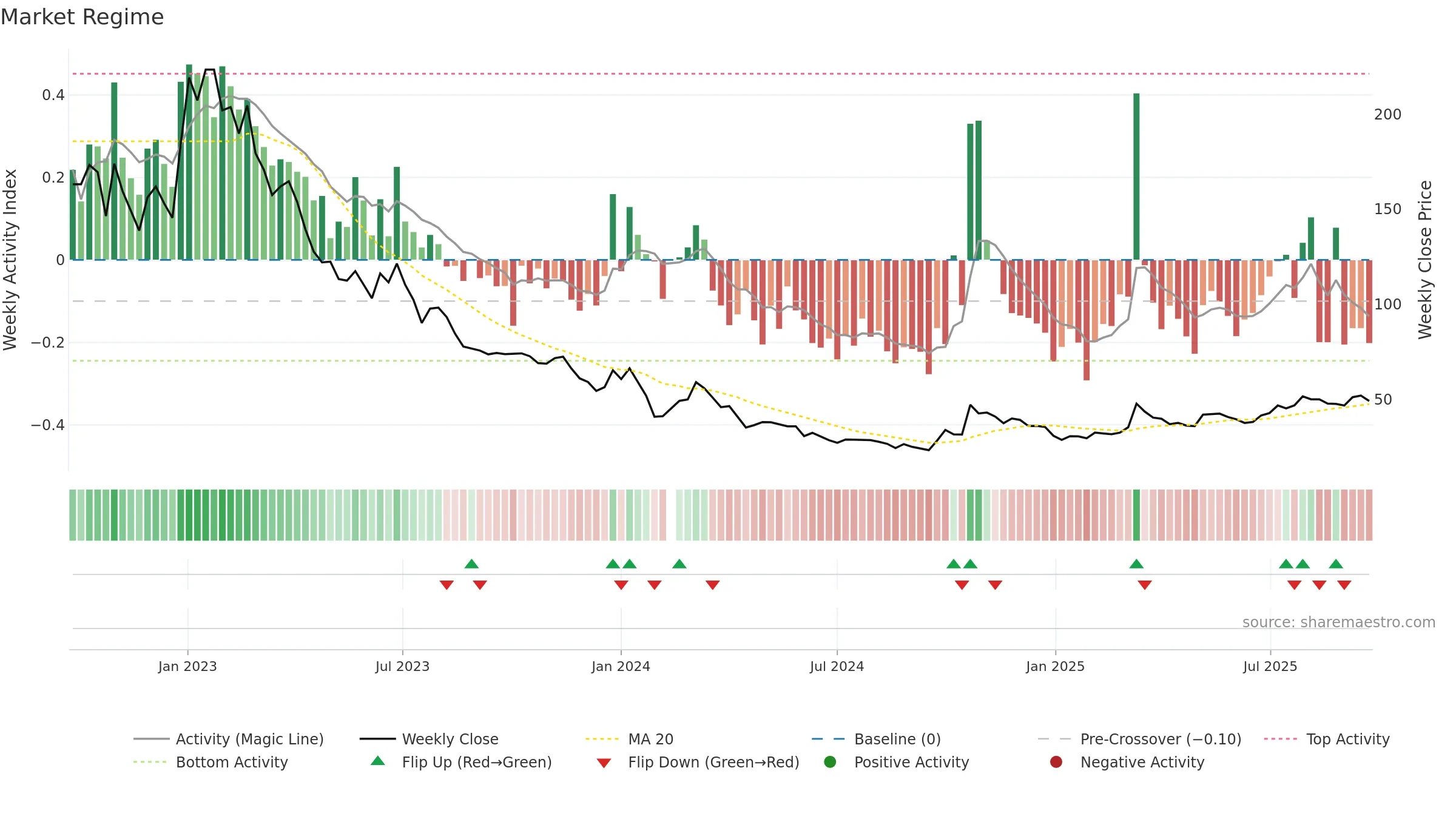 688680 weekly Market Snapshot chart, closing 2025-09-22.