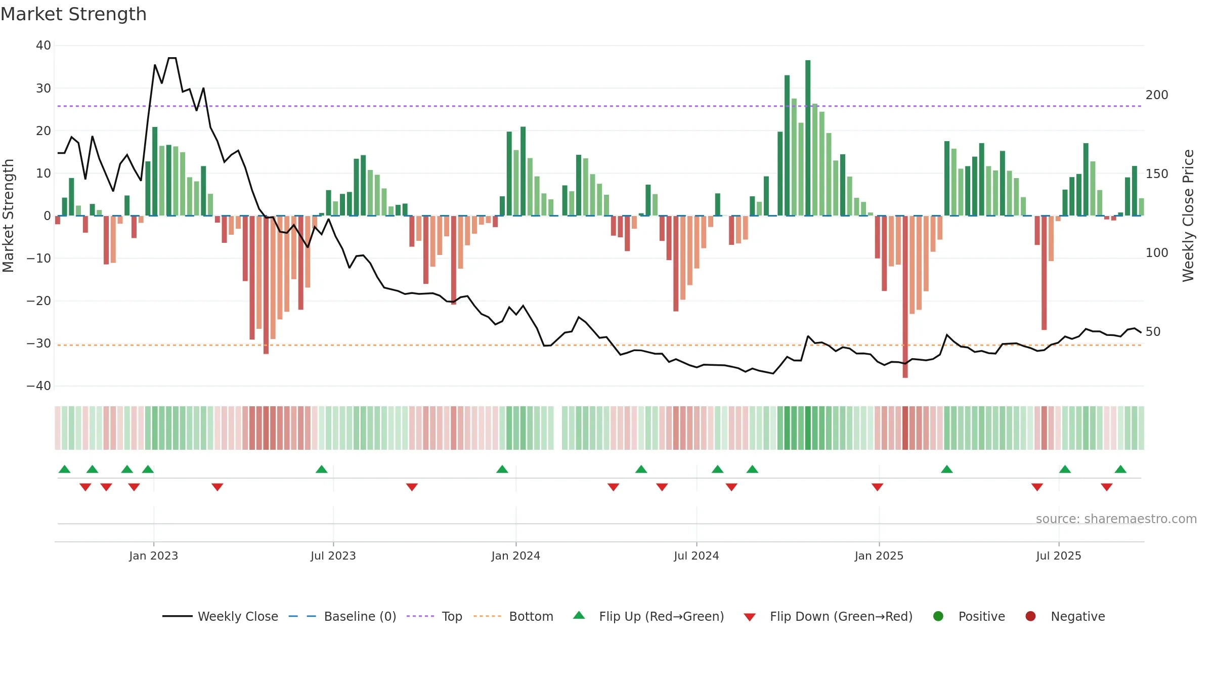 688680 weekly Market Strength chart, closing 2025-09-22.
