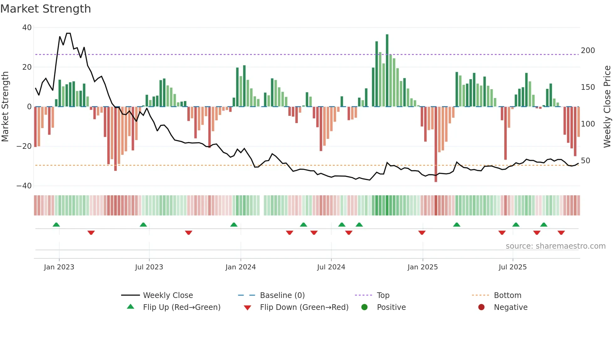 688680 weekly Market Strength chart