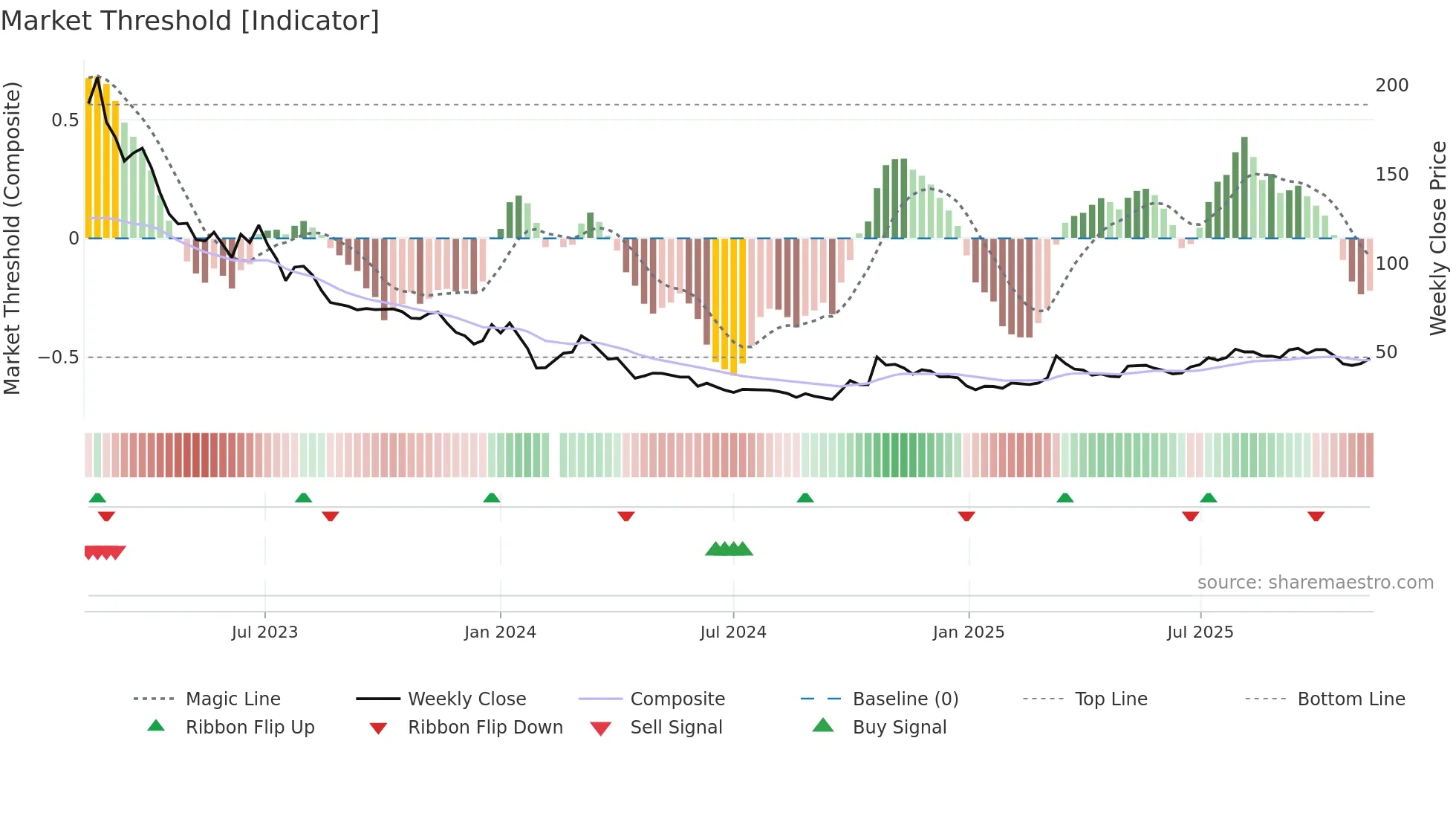 688680 weekly Market Threshold chart