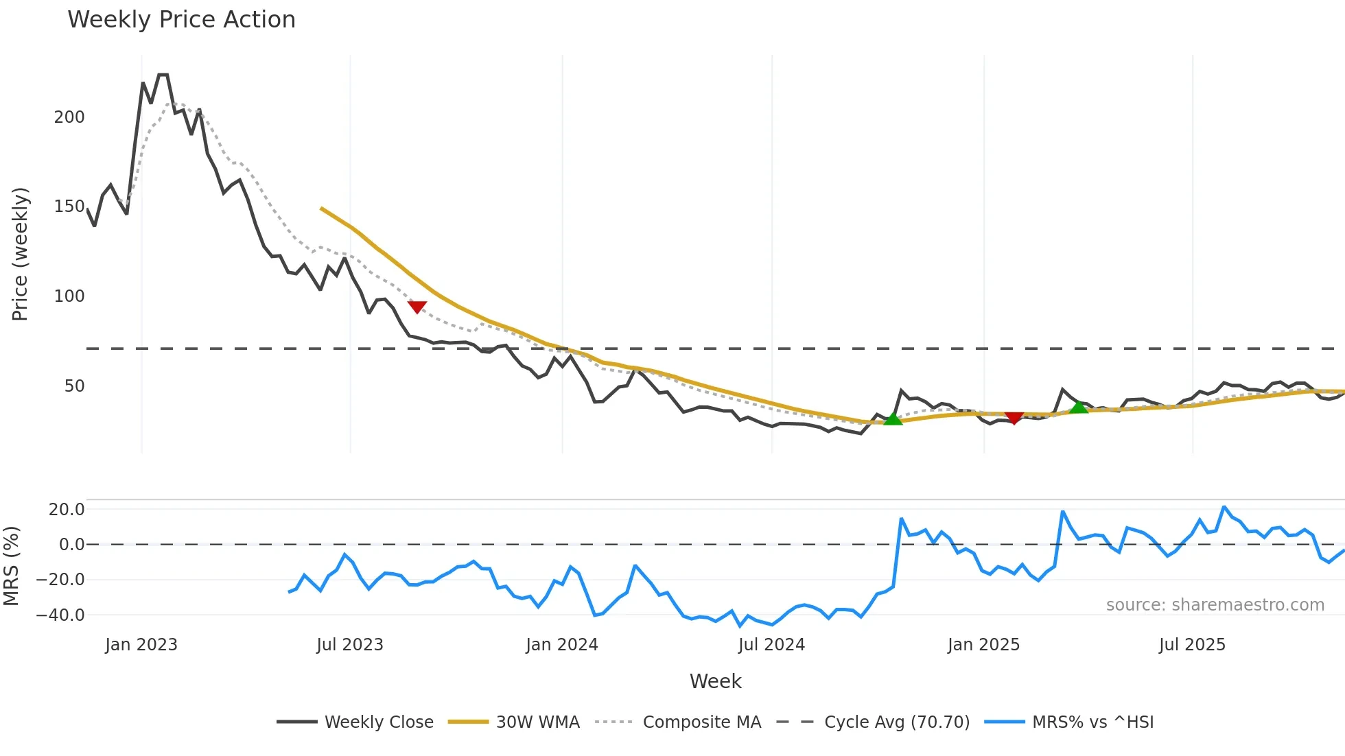 688680 weekly Price Action chart, closing 2025-11-10