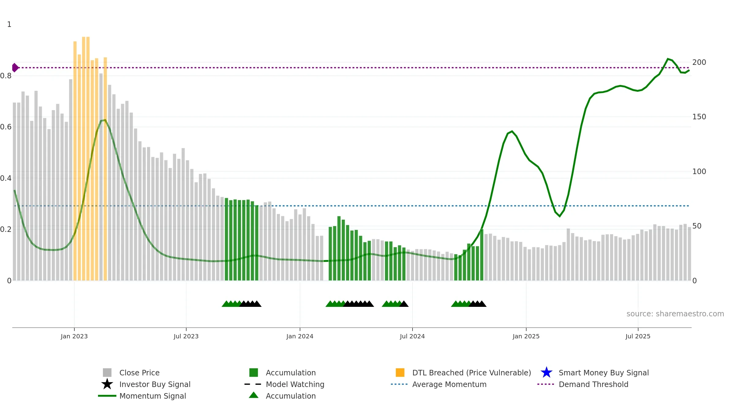 688680 weekly Smart Money chart, closing 2025-09-22.