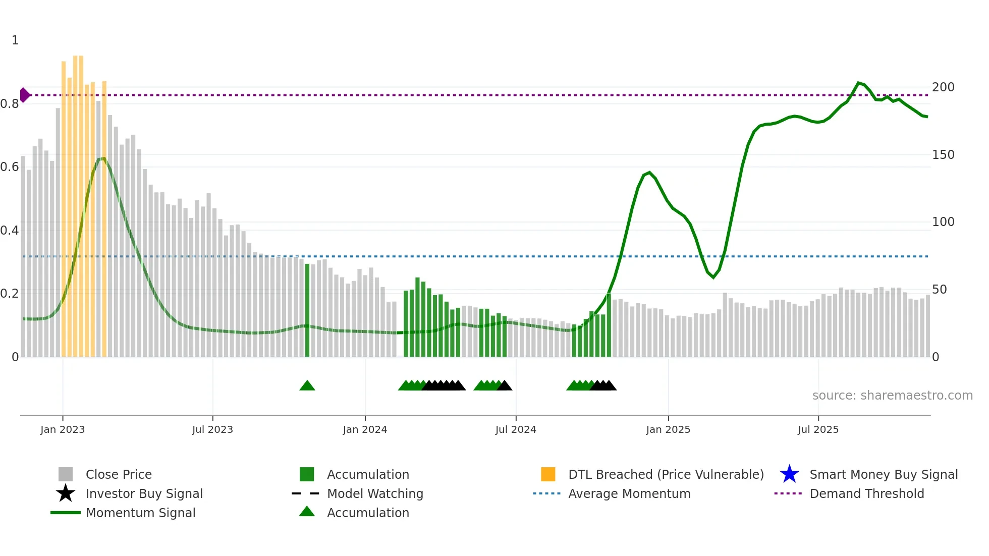 688680 weekly Smart Money chart