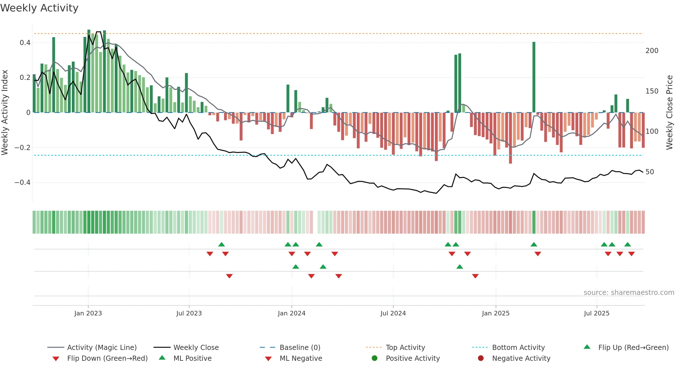 688680 weekly Activity chart, closing 2025-09-22.