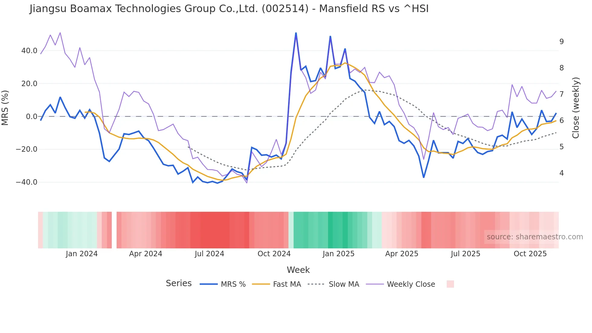 002514 Mansfield Relative Strength chart