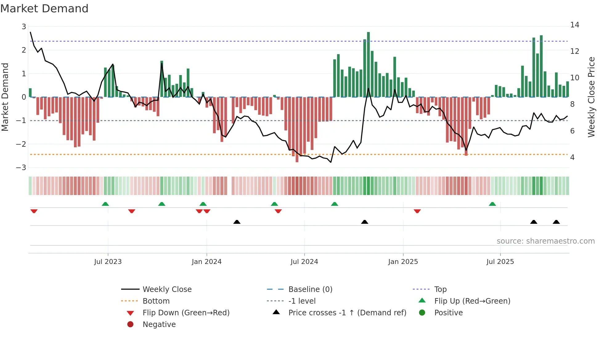 002514 weekly Market Demand chart