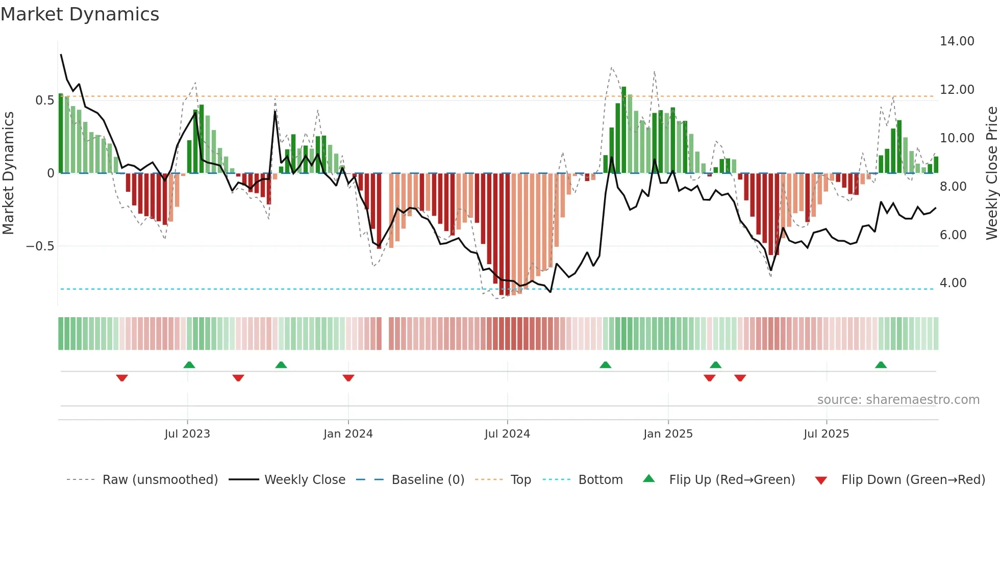 002514 weekly Market Dynamics chart