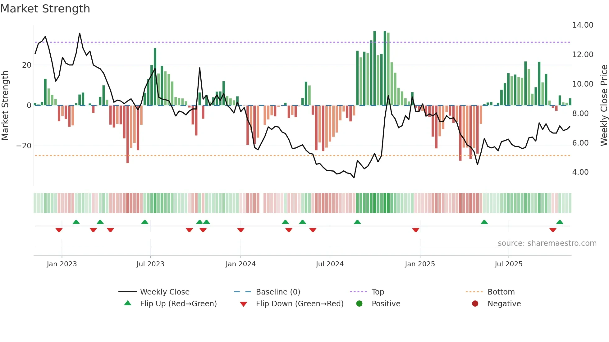 002514 weekly Market Strength chart