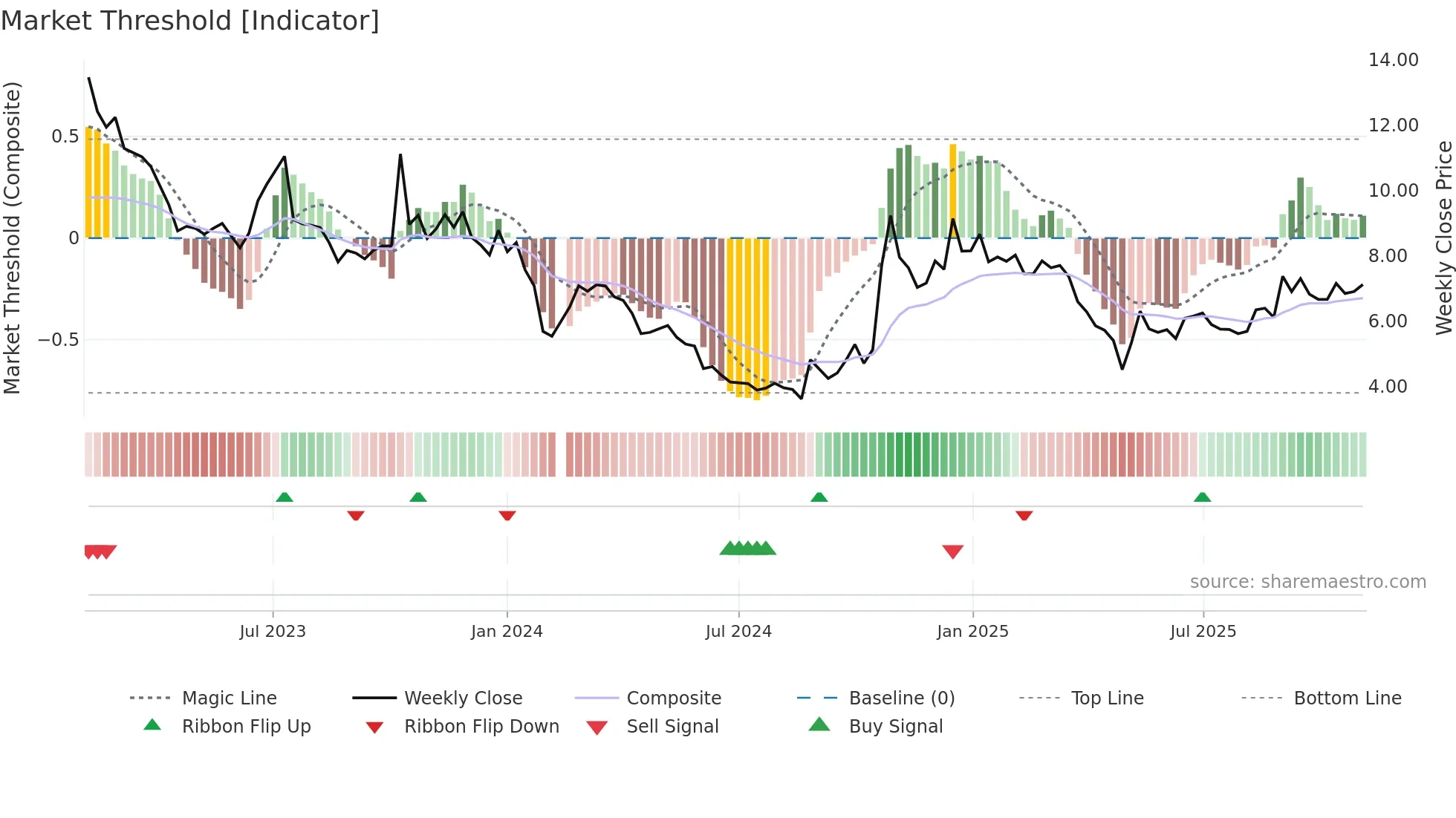 002514 weekly Market Threshold chart