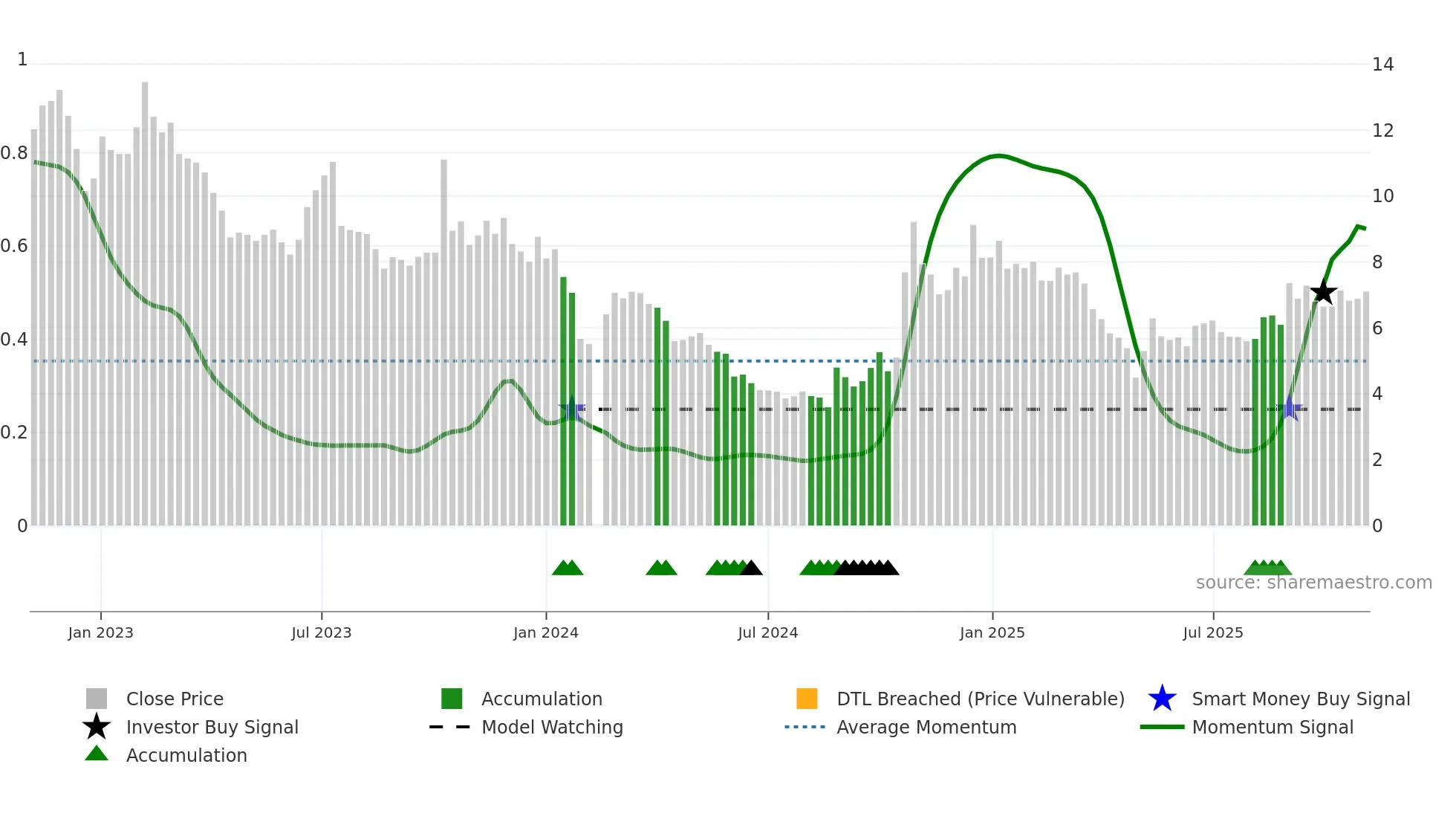 002514 weekly Smart Money chart