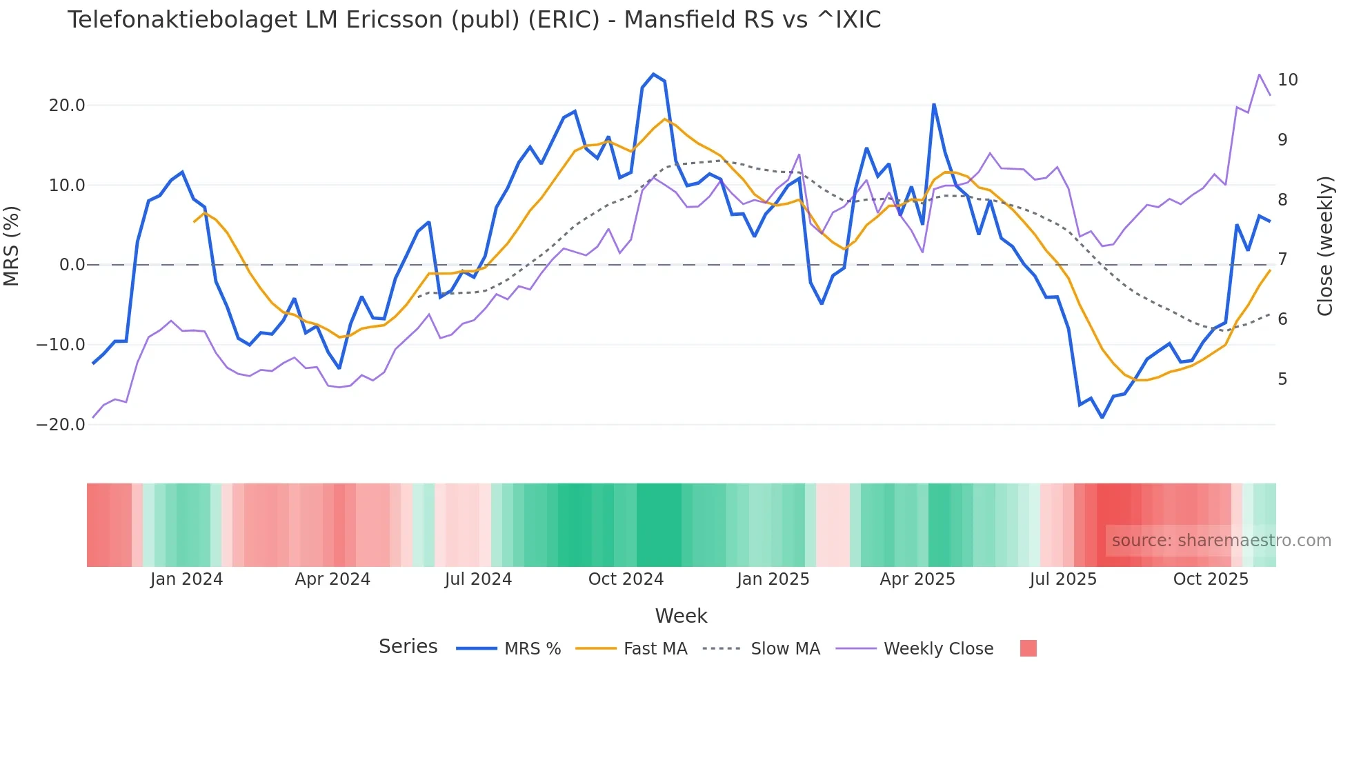 ERIC Mansfield Relative Strength chart