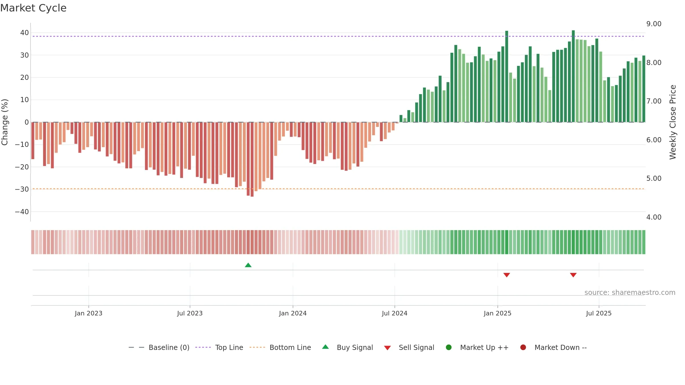 ERIC weekly Market Cycle chart, closing 2025-09-19.