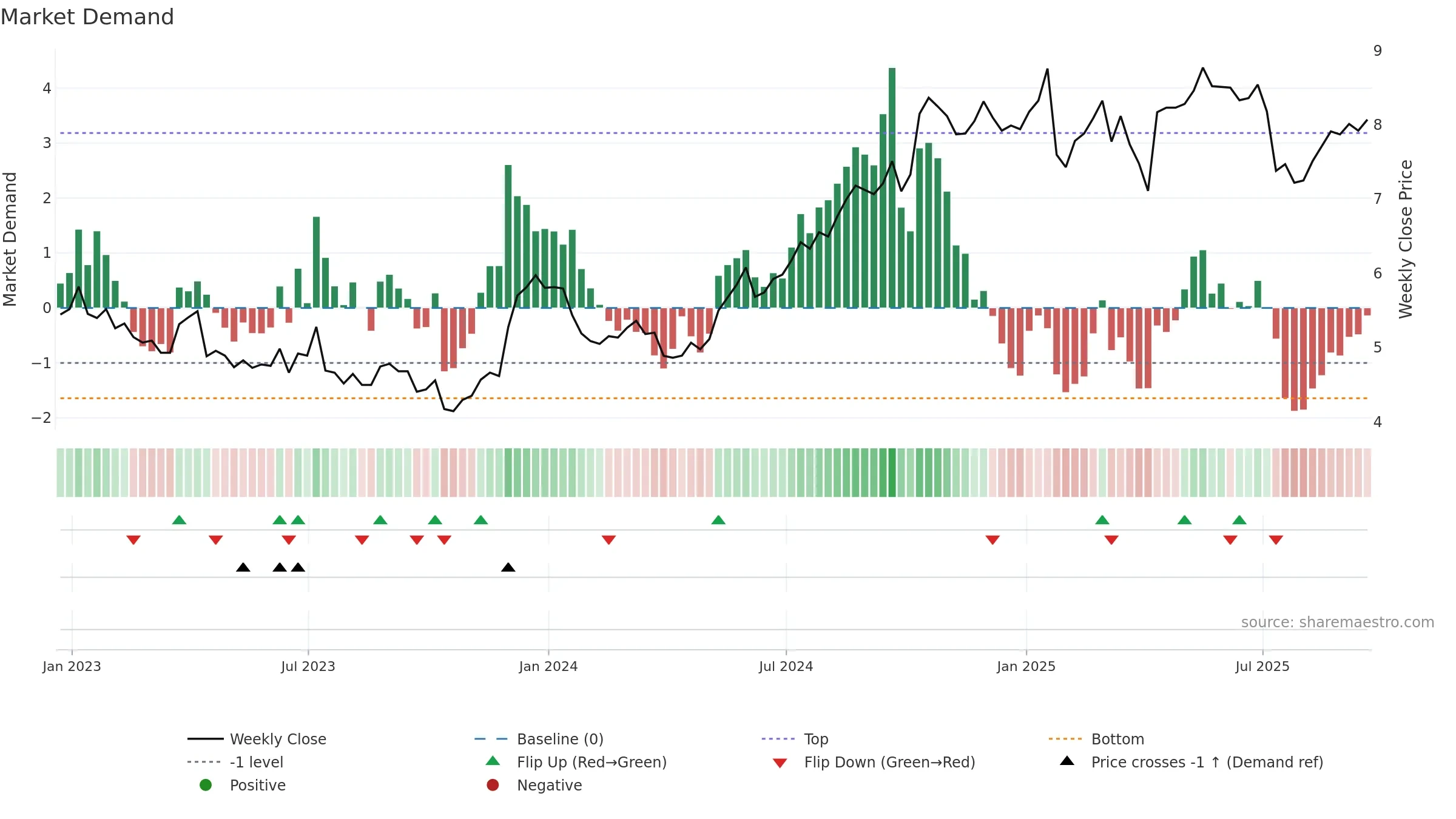 ERIC weekly Market Demand chart, closing 2025-09-19.