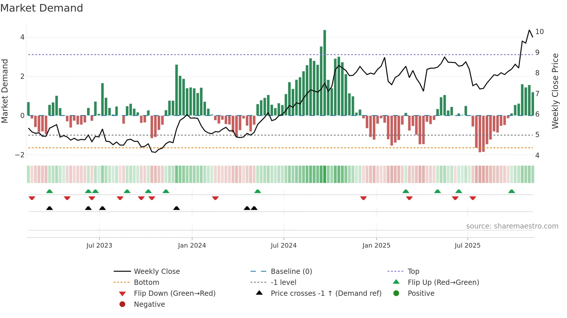 ERIC weekly Market Demand chart