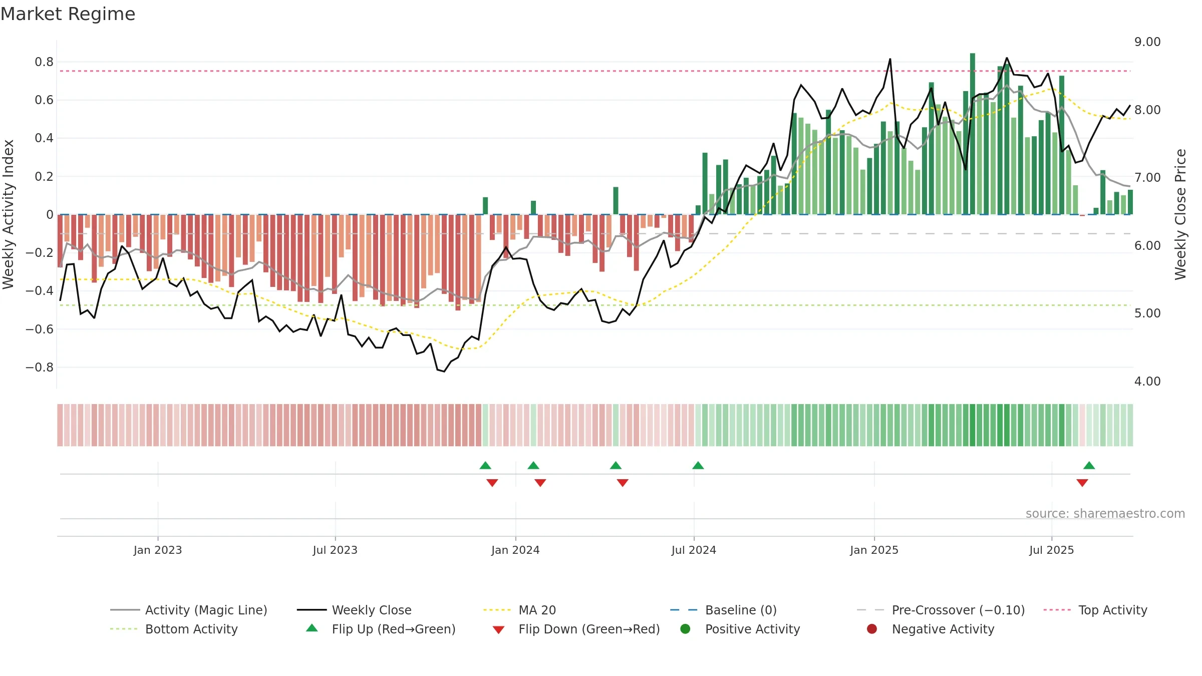 ERIC weekly Market Snapshot chart, closing 2025-09-19.