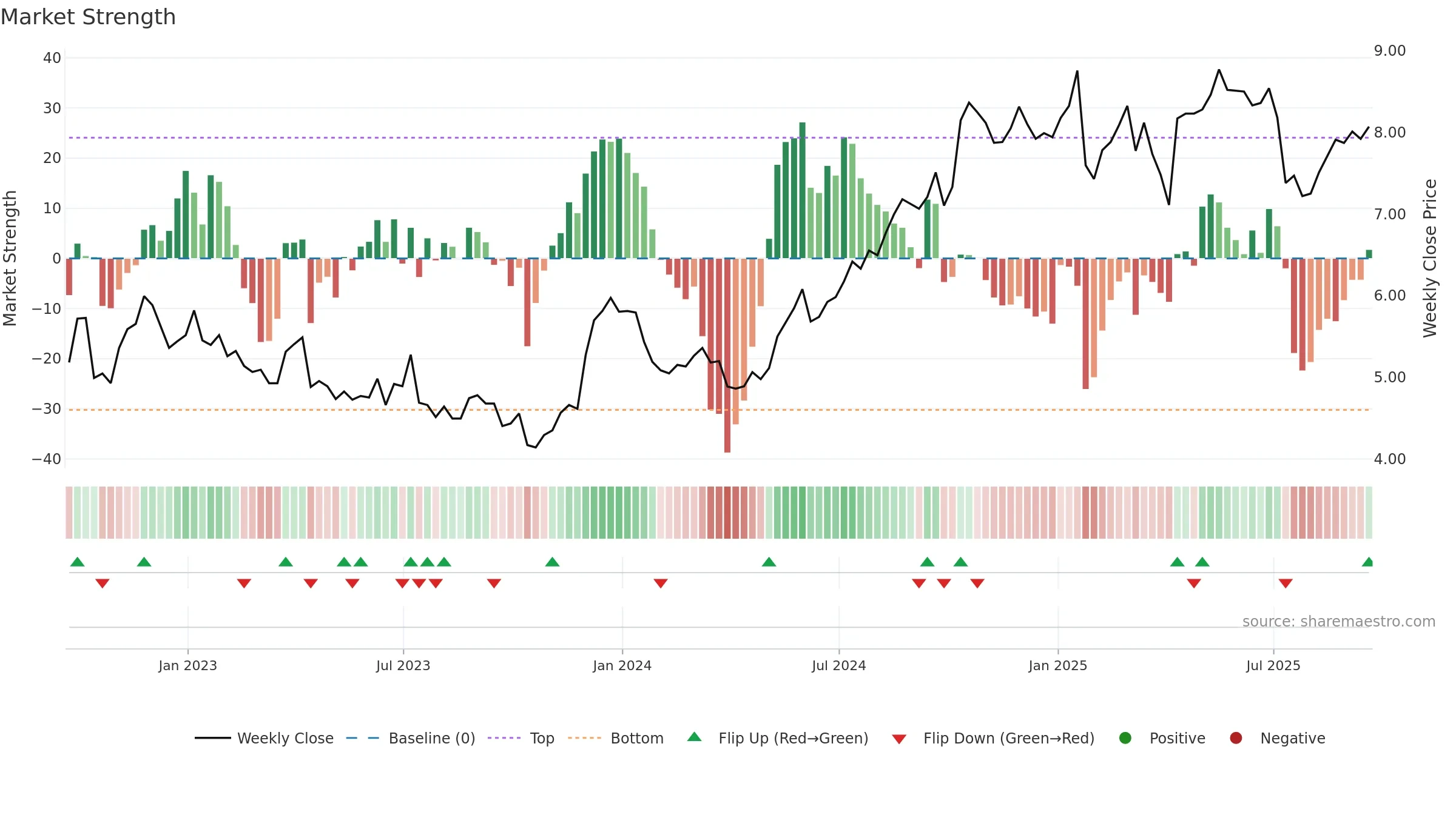 ERIC weekly Market Strength chart, closing 2025-09-19.