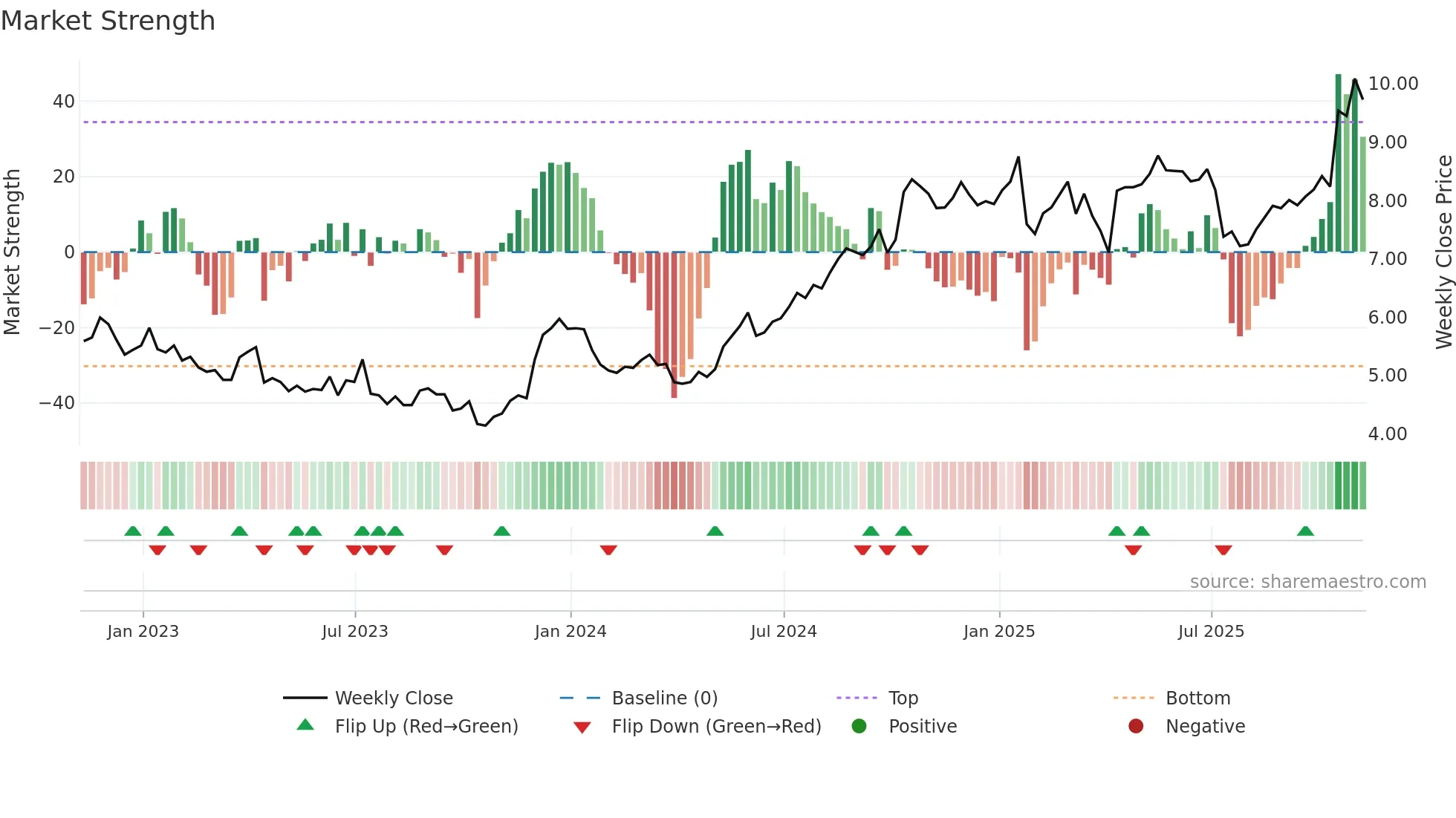 ERIC weekly Market Strength chart