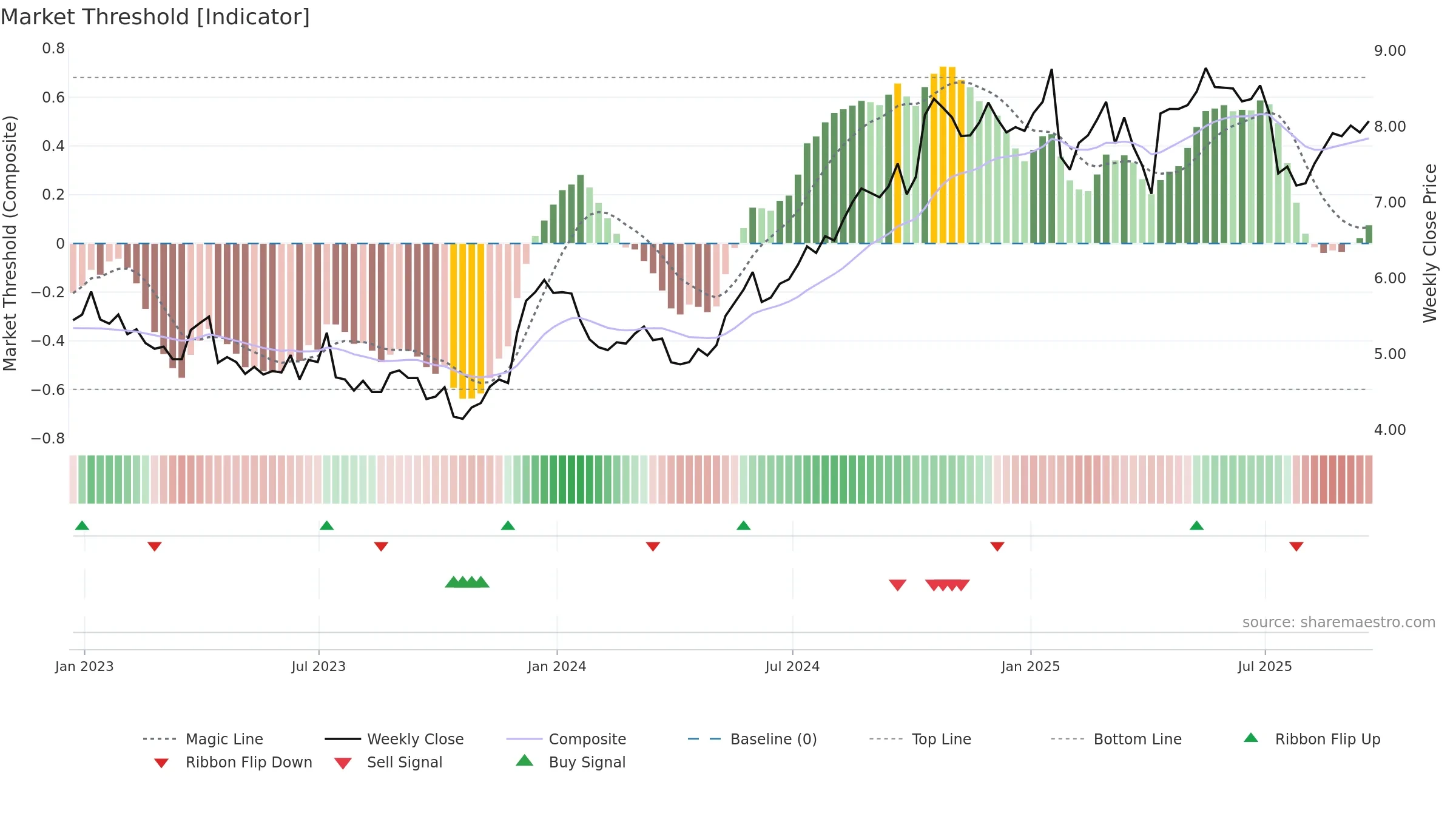 ERIC weekly Market Threshold chart, closing 2025-09-19.