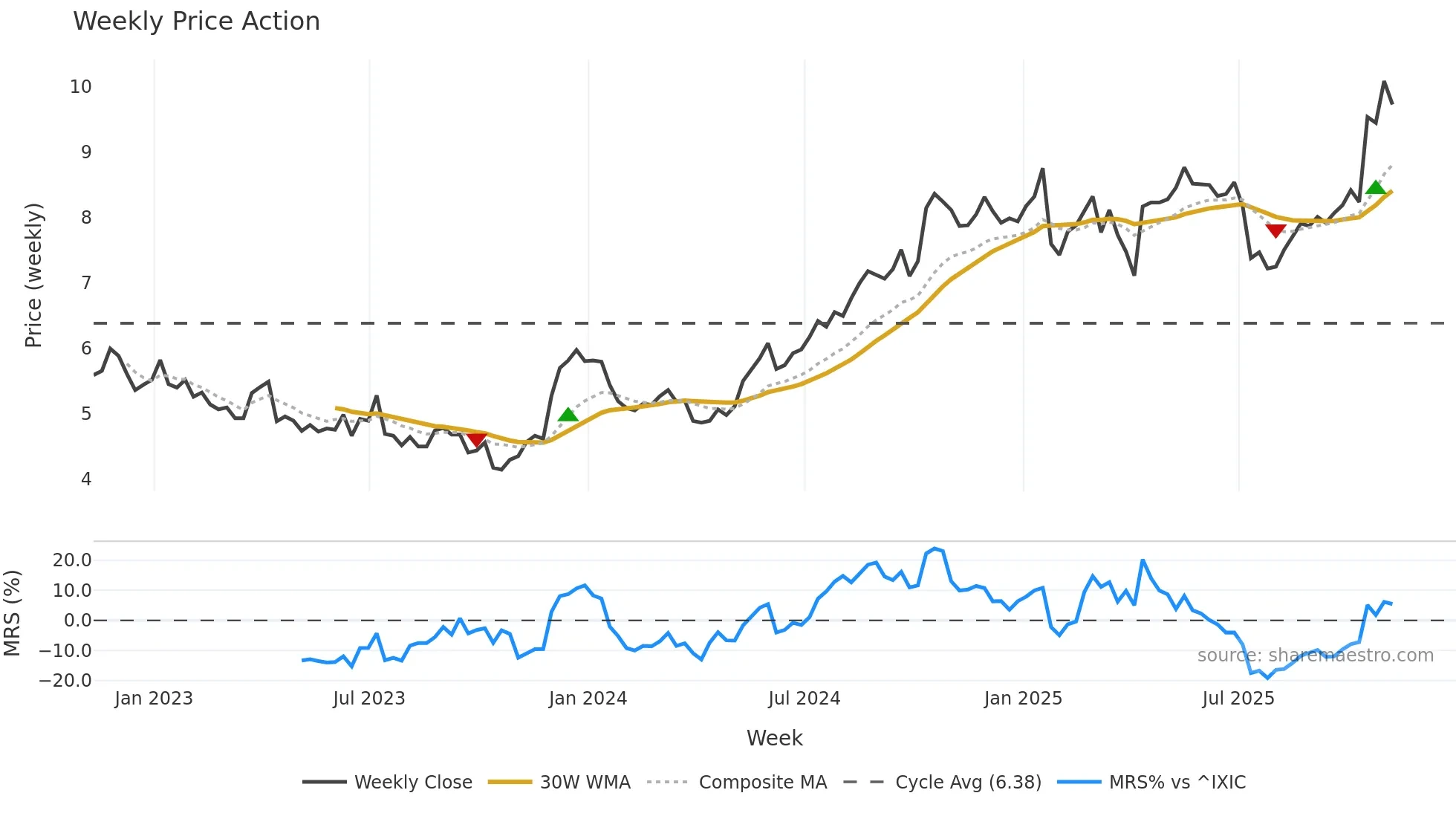 ERIC weekly Price Action chart, closing 2025-11-07