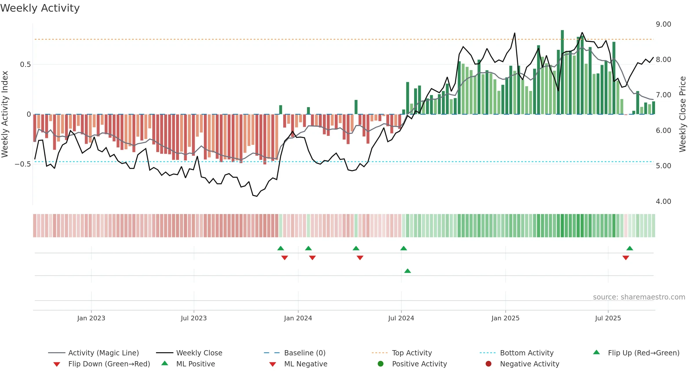ERIC weekly Activity chart, closing 2025-09-19.