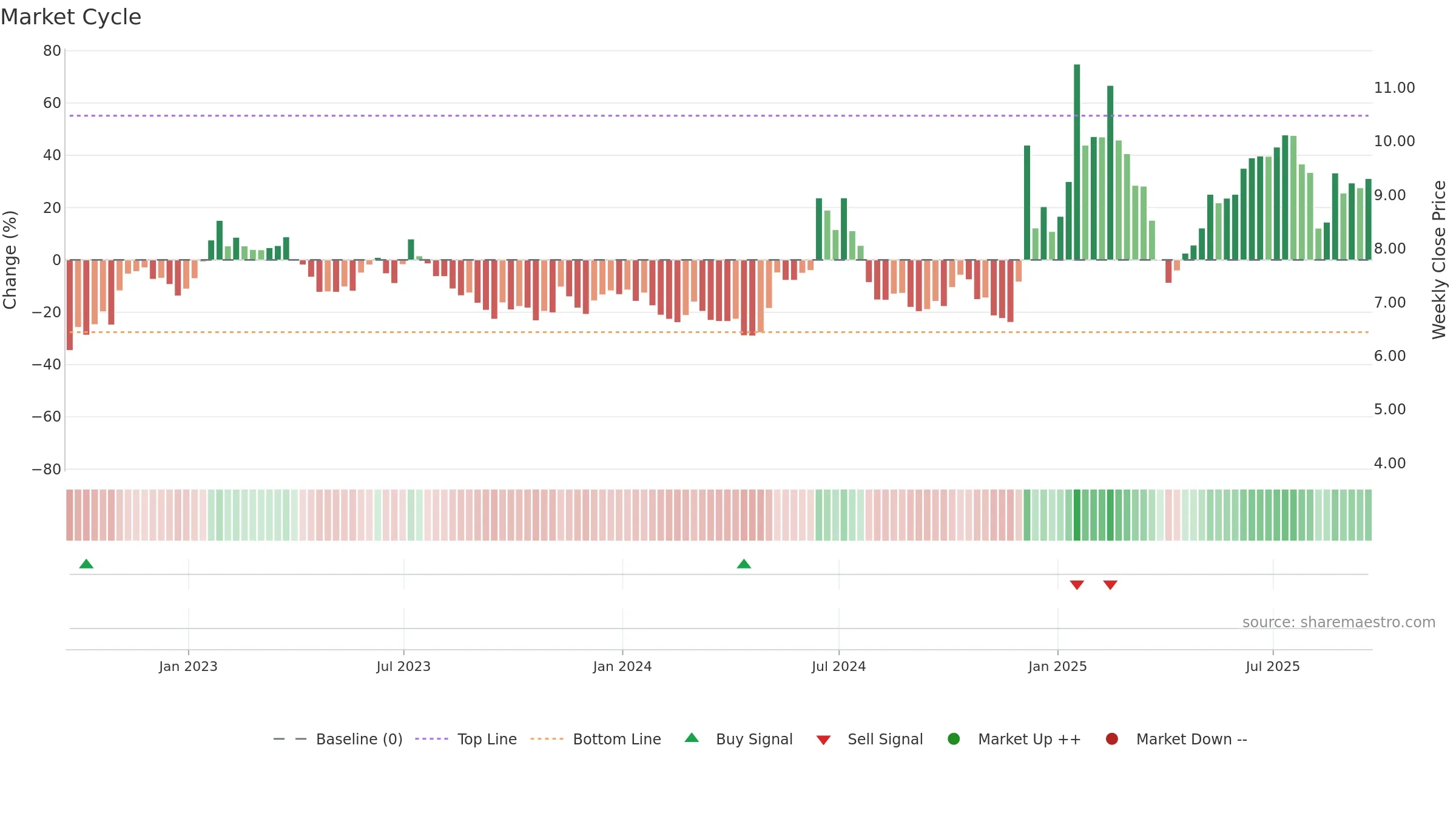 HIMX weekly Market Cycle chart, closing 2025-09-19.