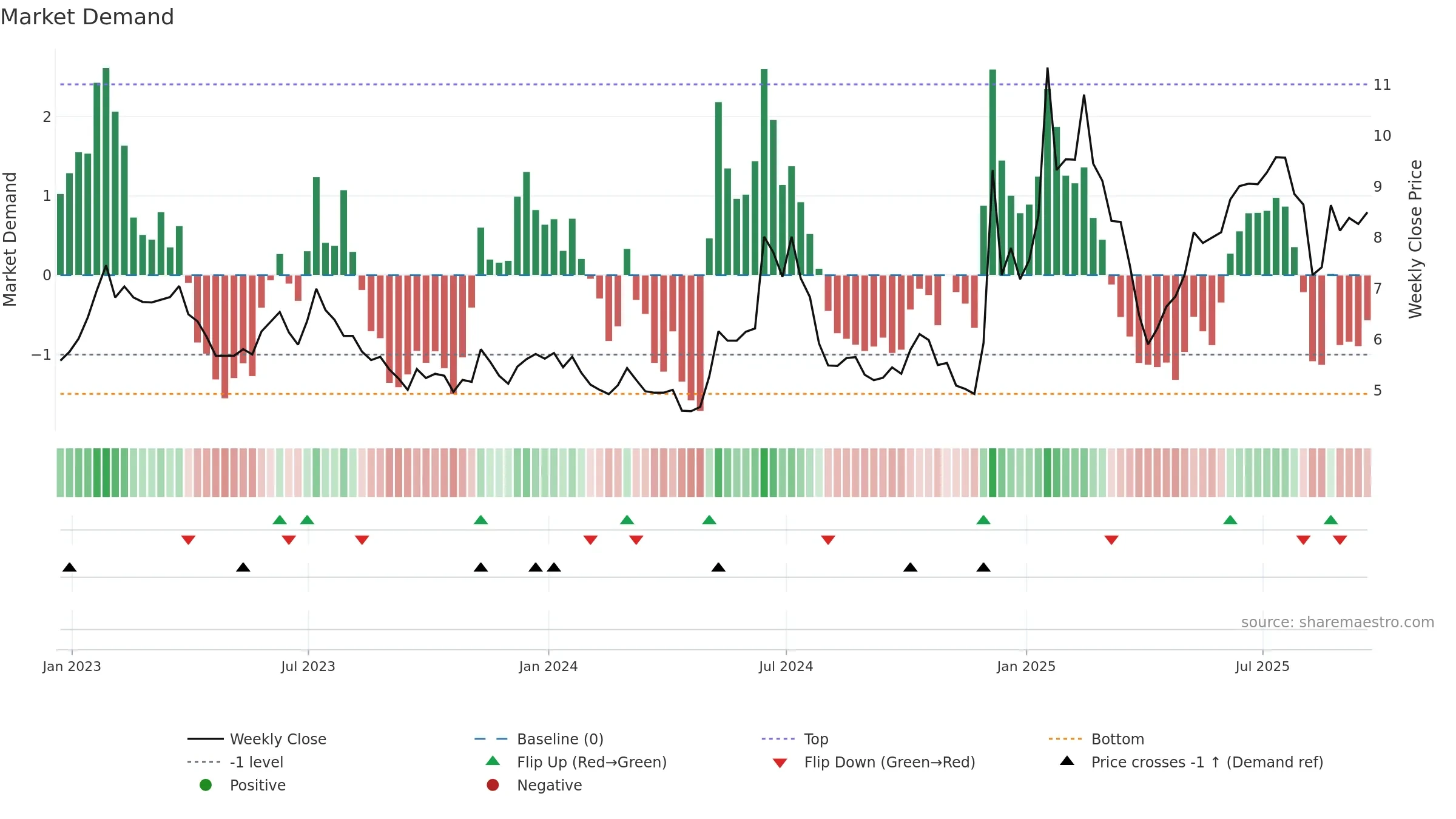 HIMX weekly Market Demand chart, closing 2025-09-19.