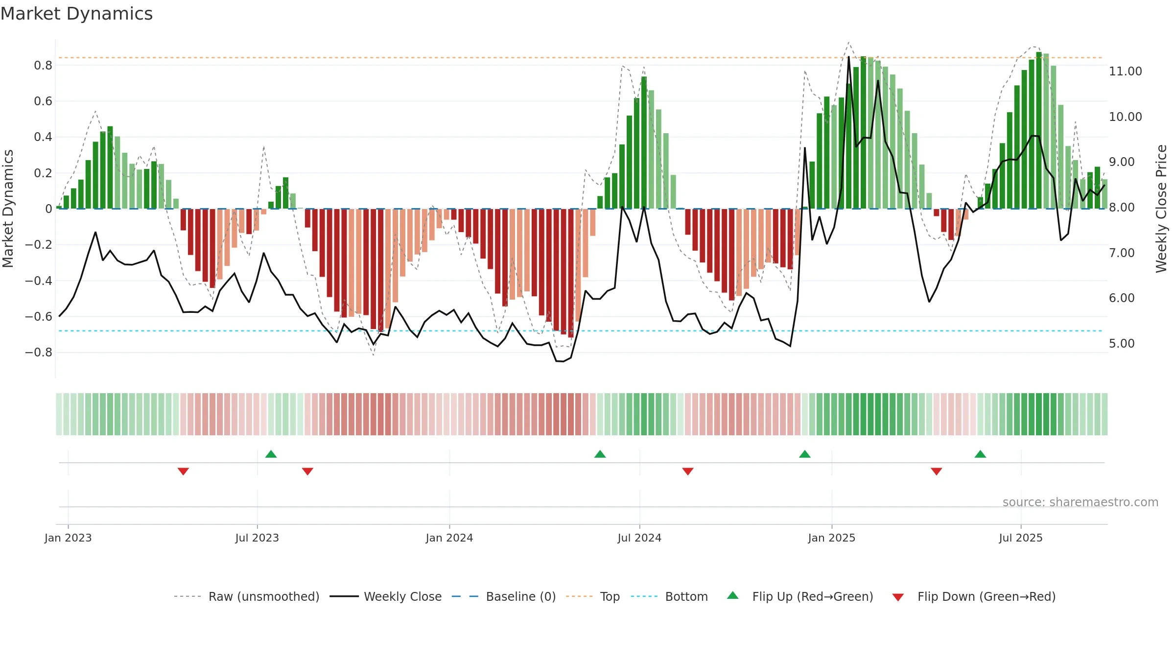 HIMX weekly Market Dynamics chart, closing 2025-09-19.