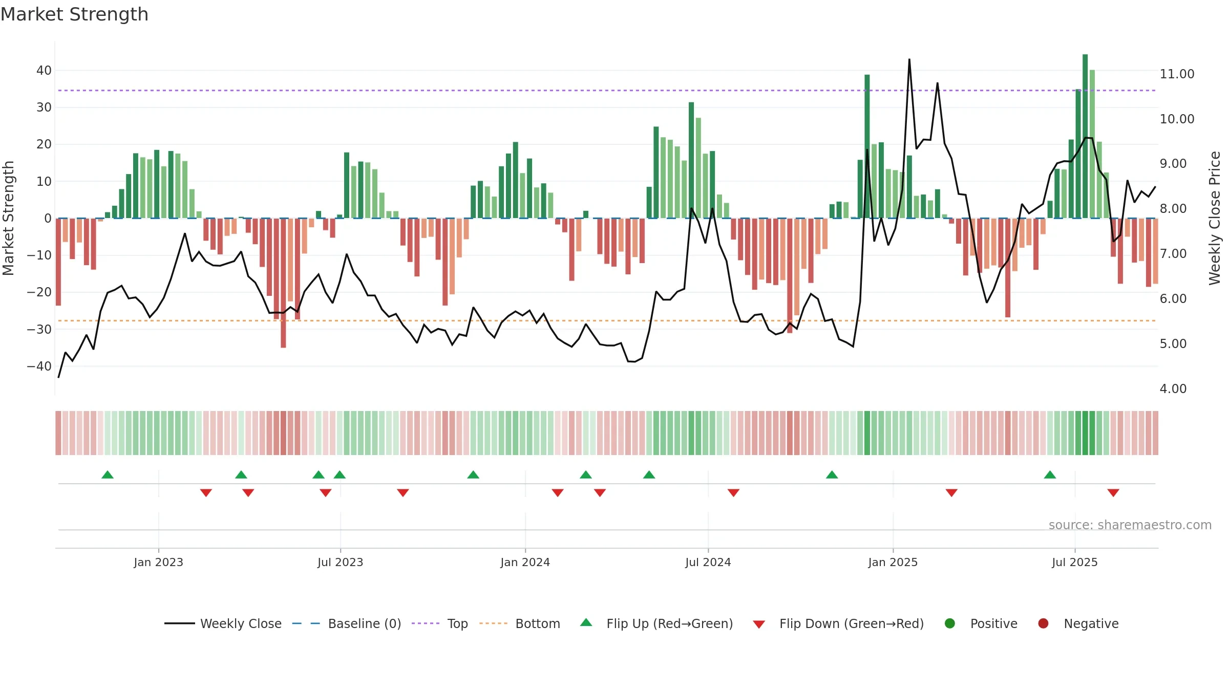 HIMX weekly Market Strength chart, closing 2025-09-19.