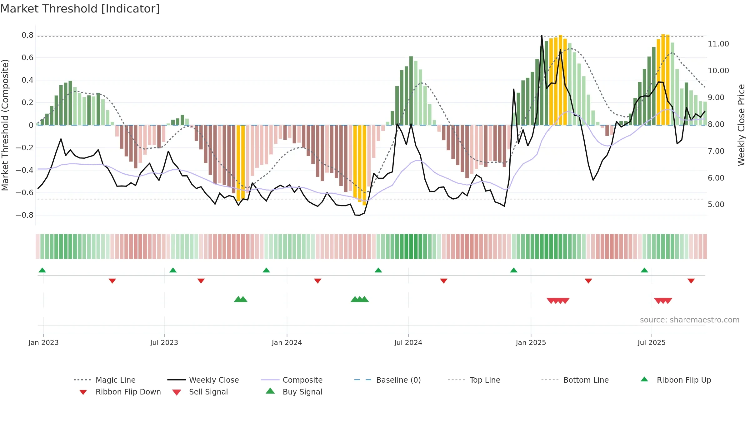 HIMX weekly Market Threshold chart, closing 2025-09-19.