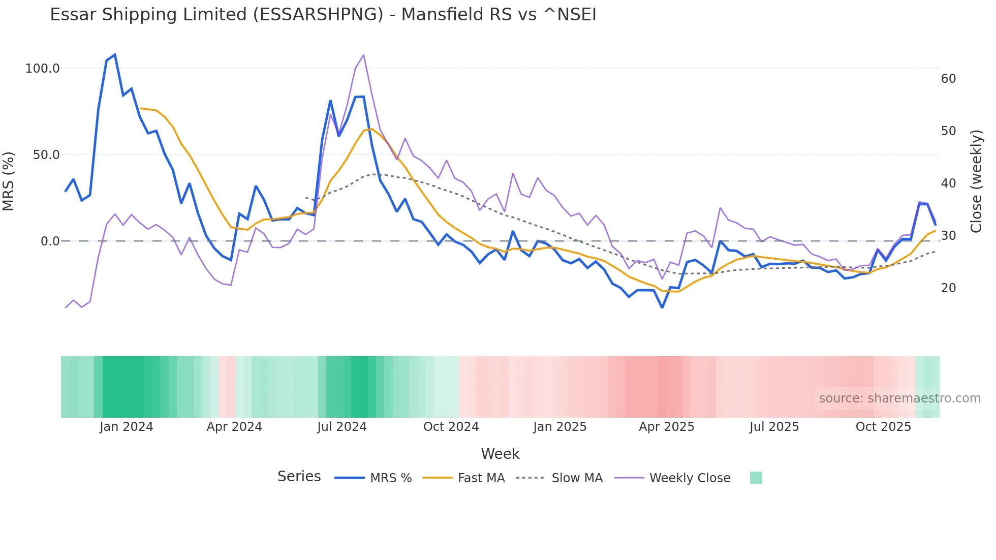 ESSARSHPNG Mansfield Relative Strength chart