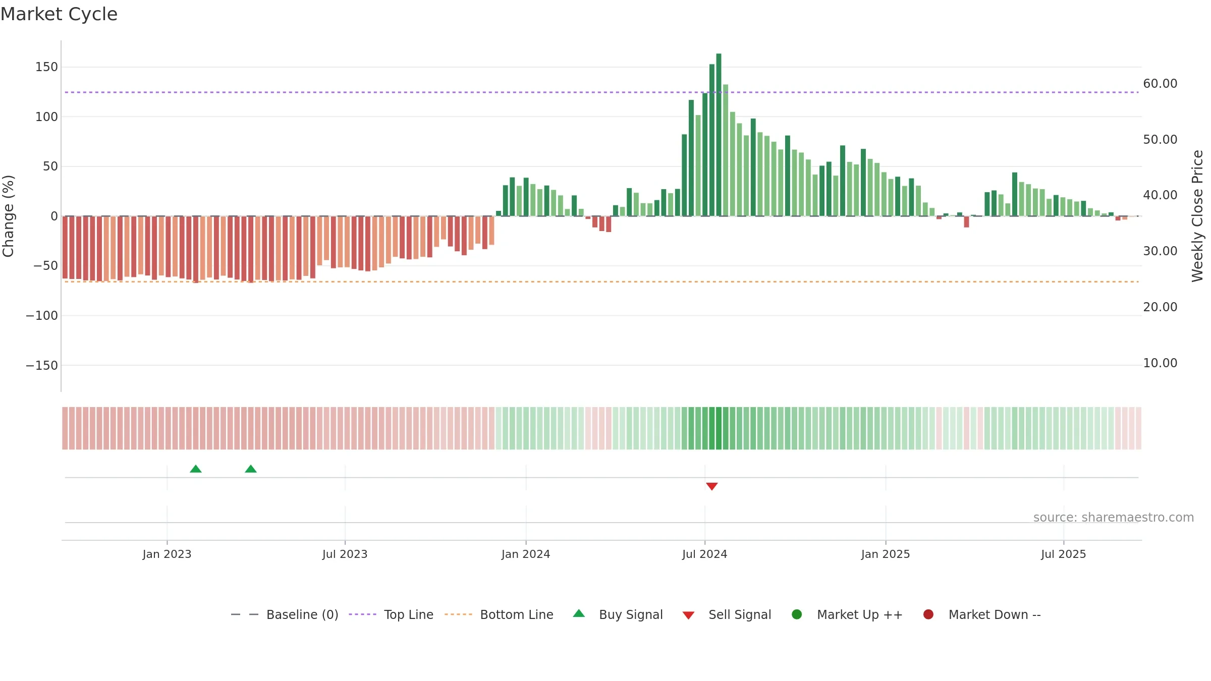 ESSARSHPNG weekly Market Cycle chart, closing 2025-09-15.