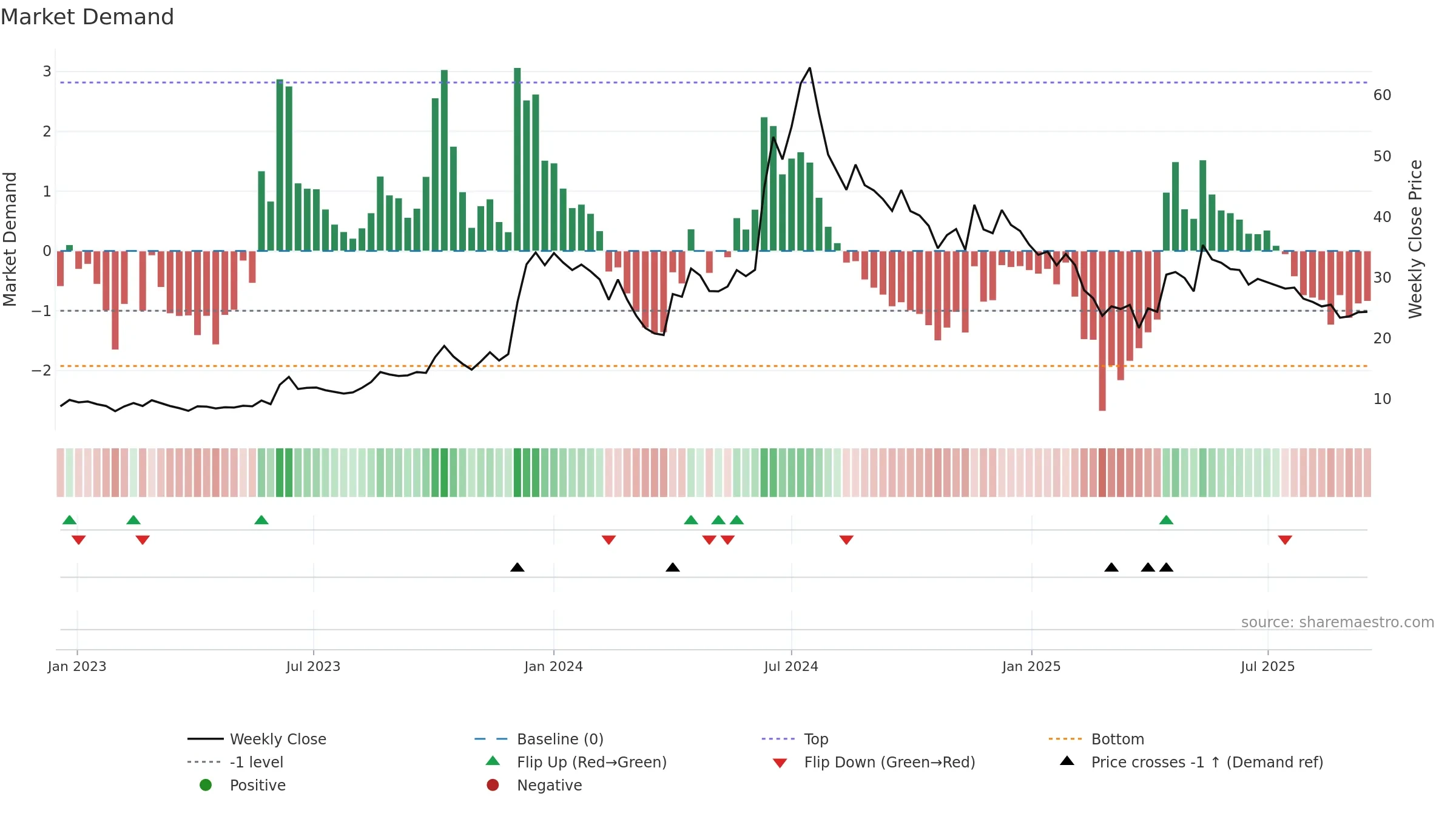 ESSARSHPNG weekly Market Demand chart, closing 2025-09-15.