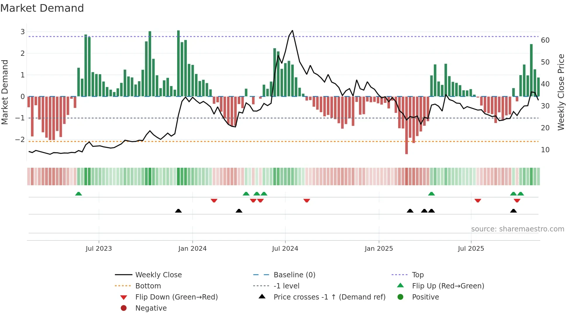 ESSARSHPNG weekly Market Demand chart