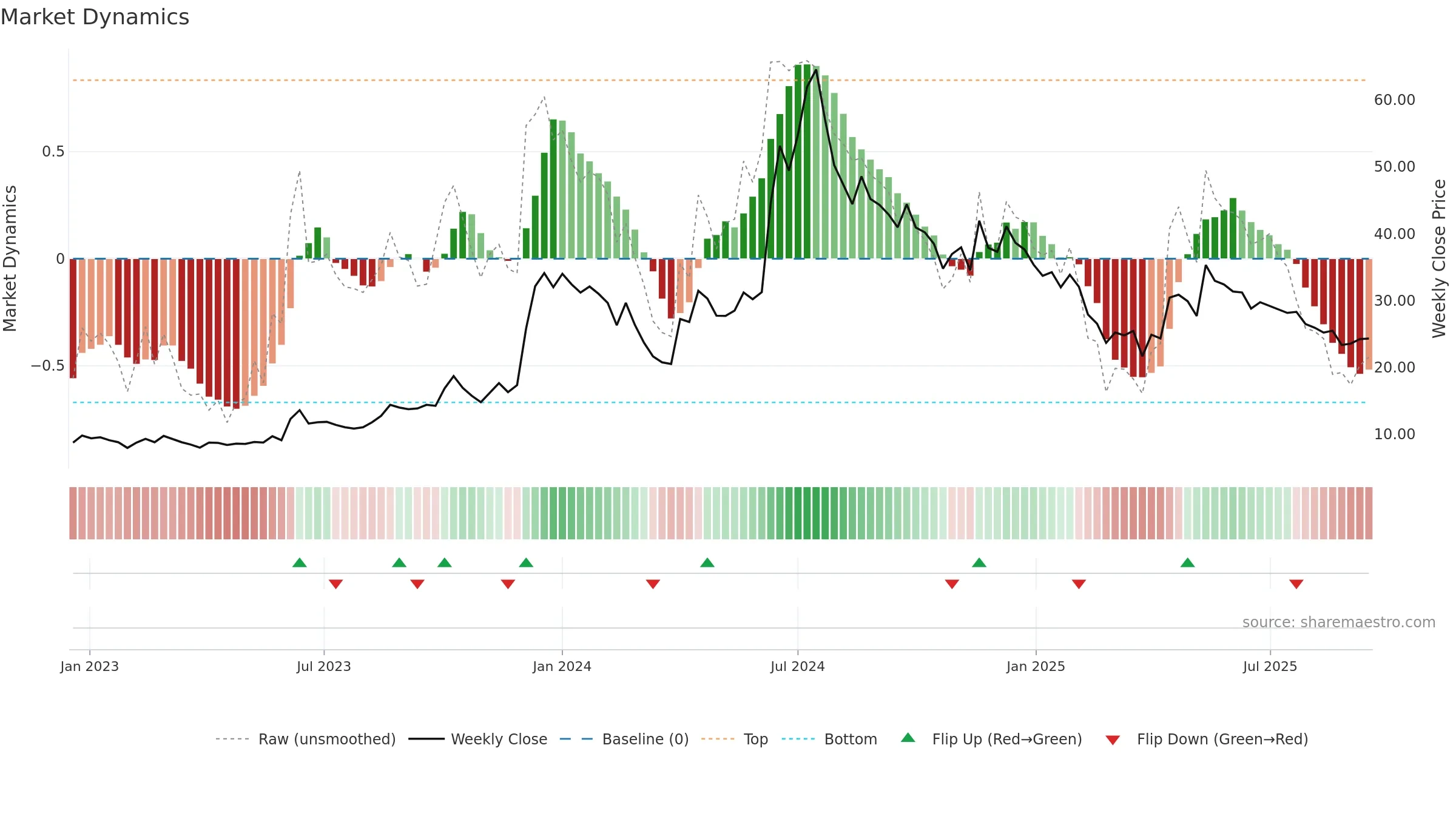 ESSARSHPNG weekly Market Dynamics chart, closing 2025-09-15.