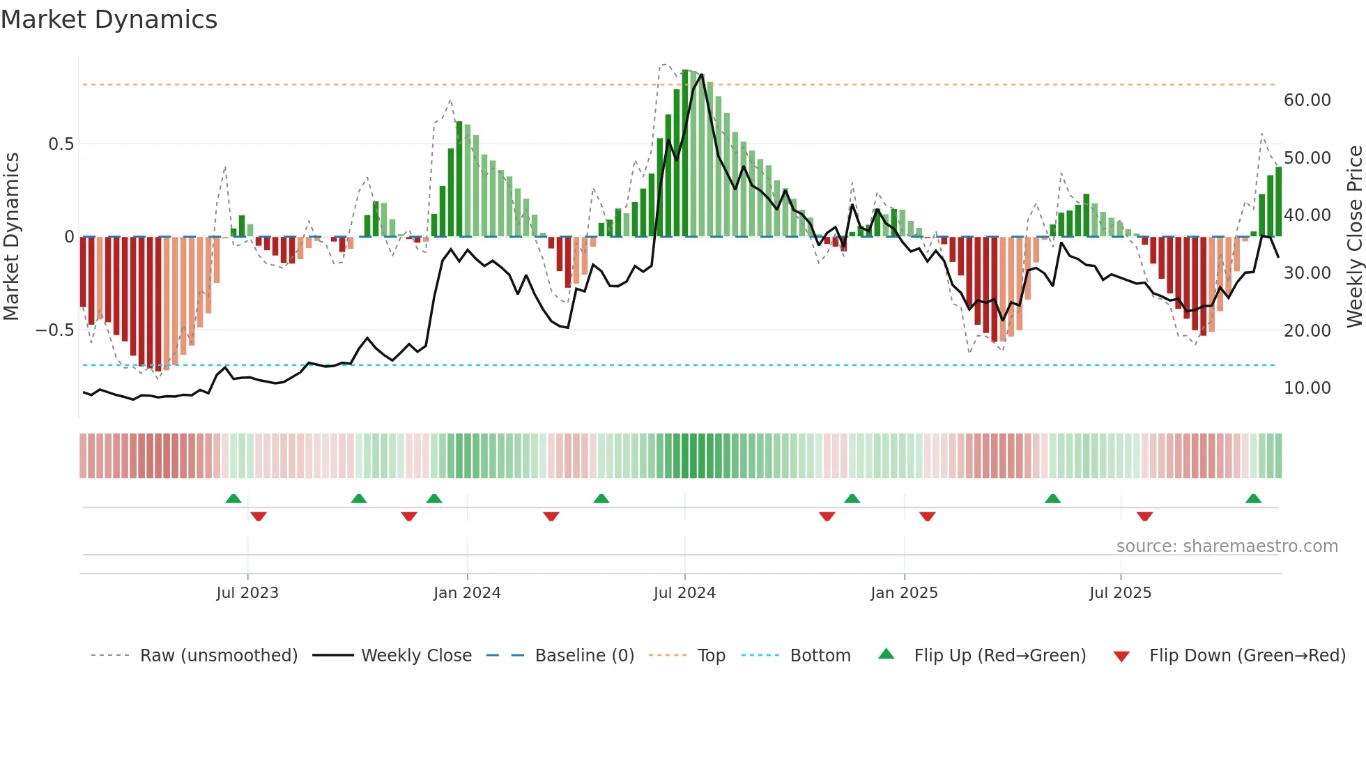 ESSARSHPNG weekly Market Dynamics chart