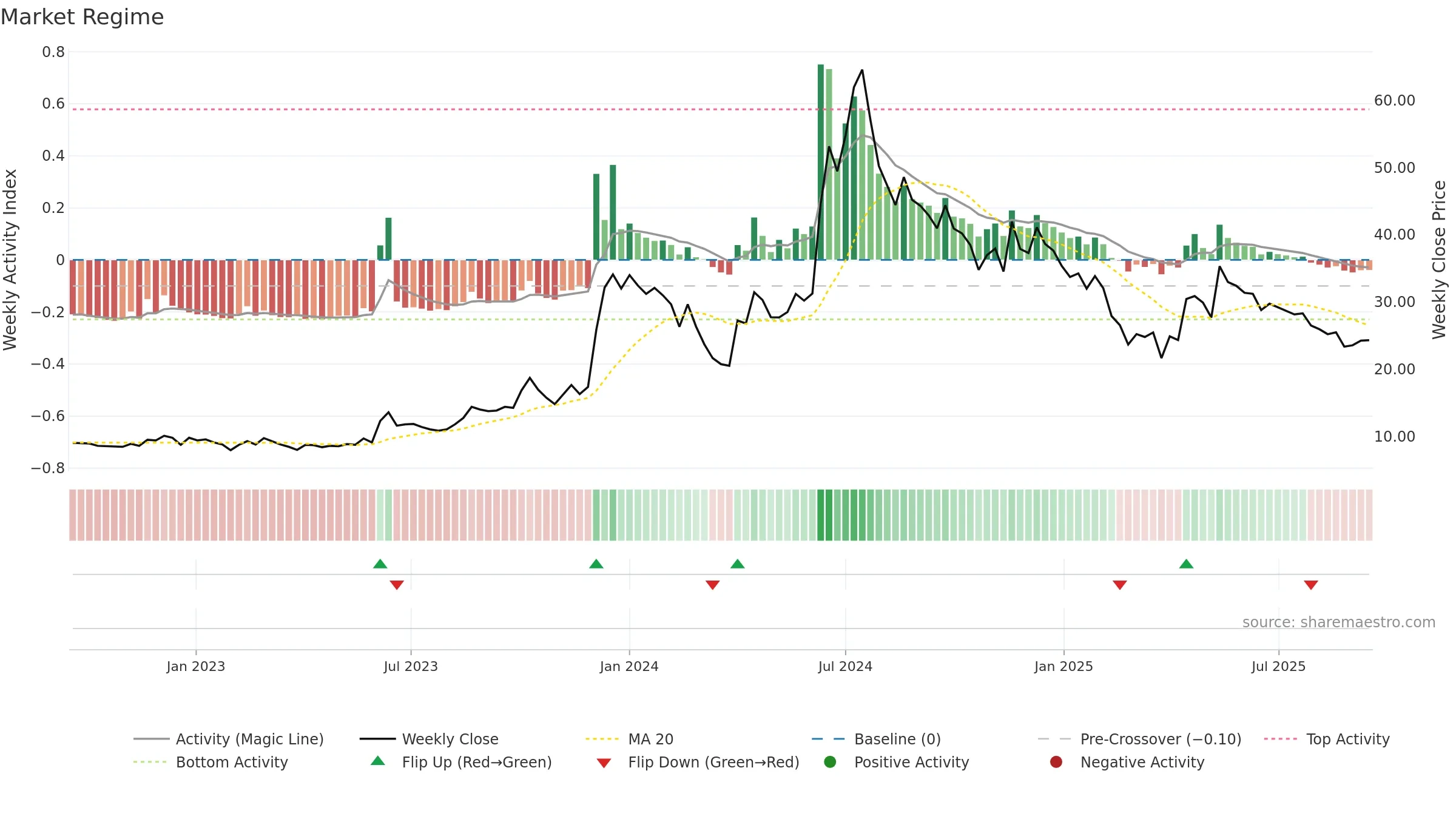 ESSARSHPNG weekly Market Snapshot chart, closing 2025-09-15.