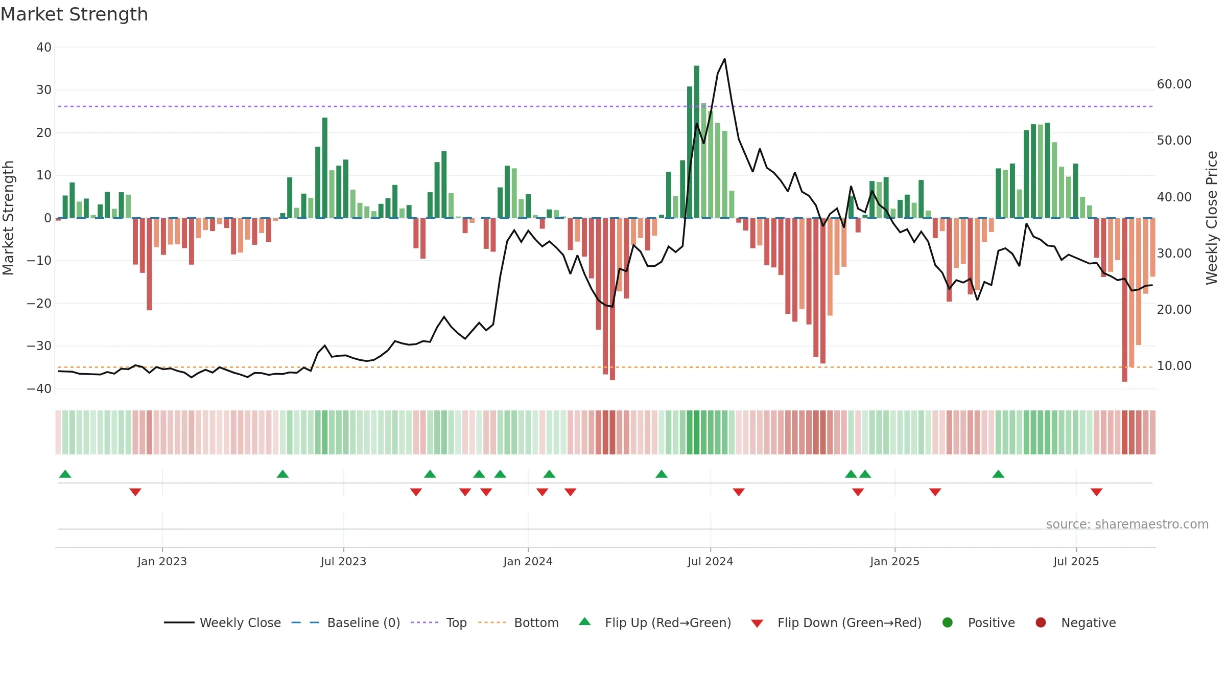 ESSARSHPNG weekly Market Strength chart, closing 2025-09-15.
