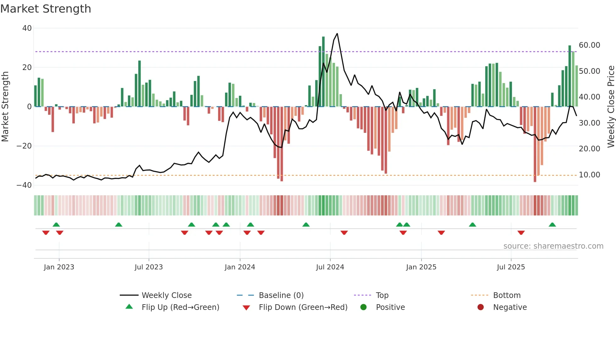 ESSARSHPNG weekly Market Strength chart