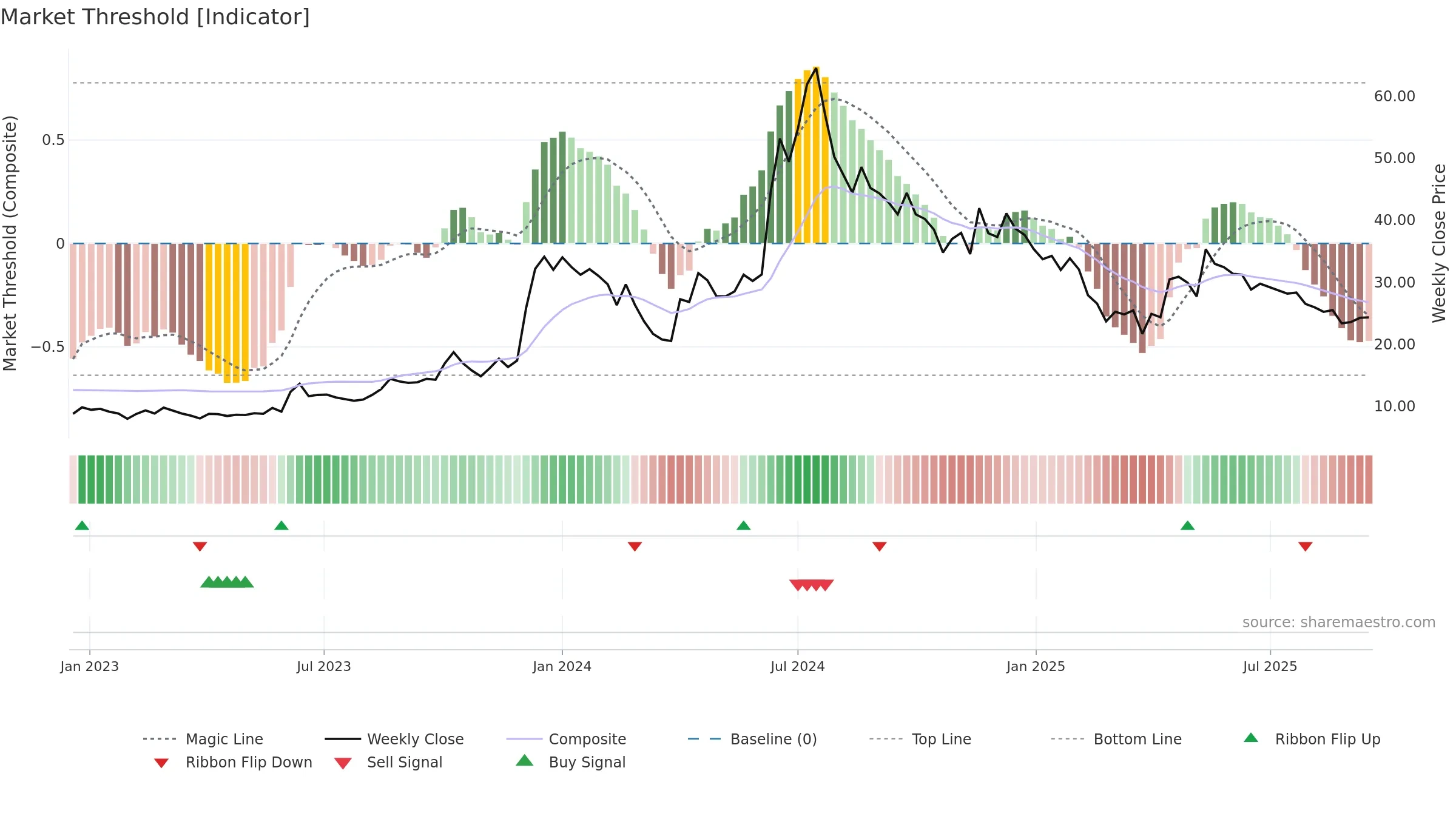 ESSARSHPNG weekly Market Threshold chart, closing 2025-09-15.