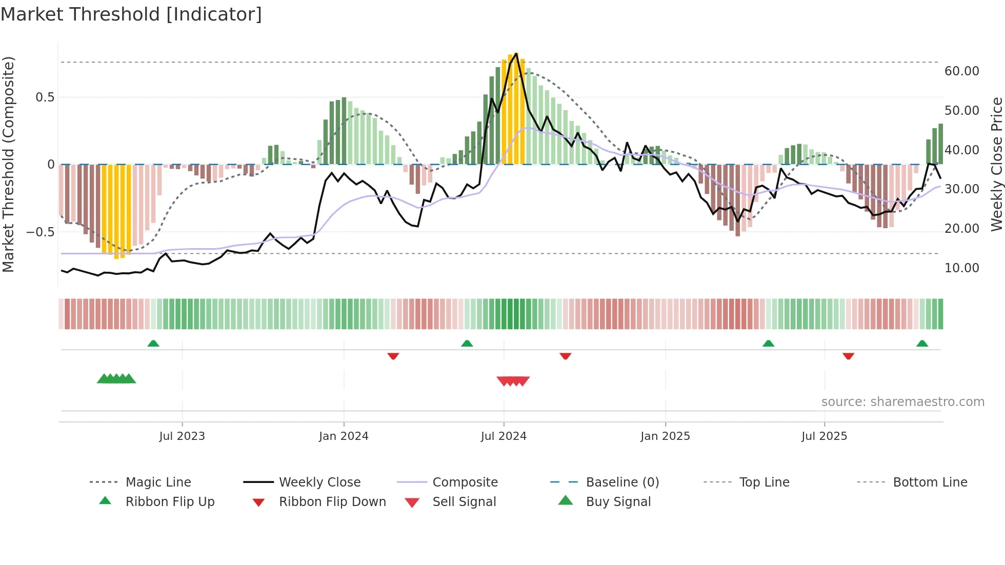 ESSARSHPNG weekly Market Threshold chart