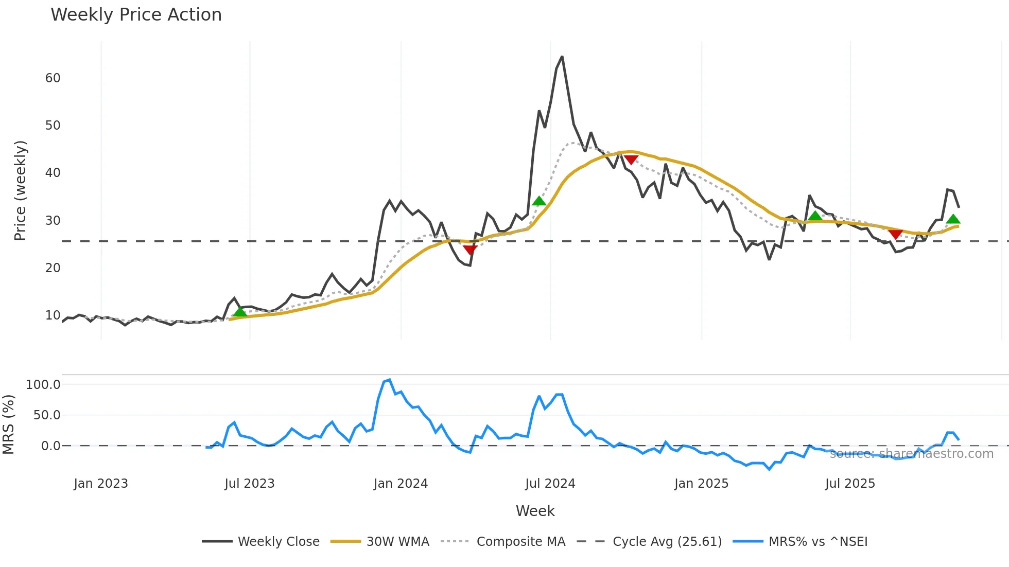ESSARSHPNG weekly Price Action chart, closing 2025-11-10