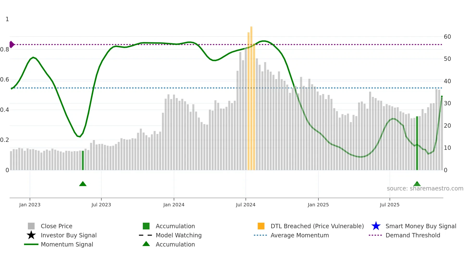 ESSARSHPNG weekly Smart Money chart