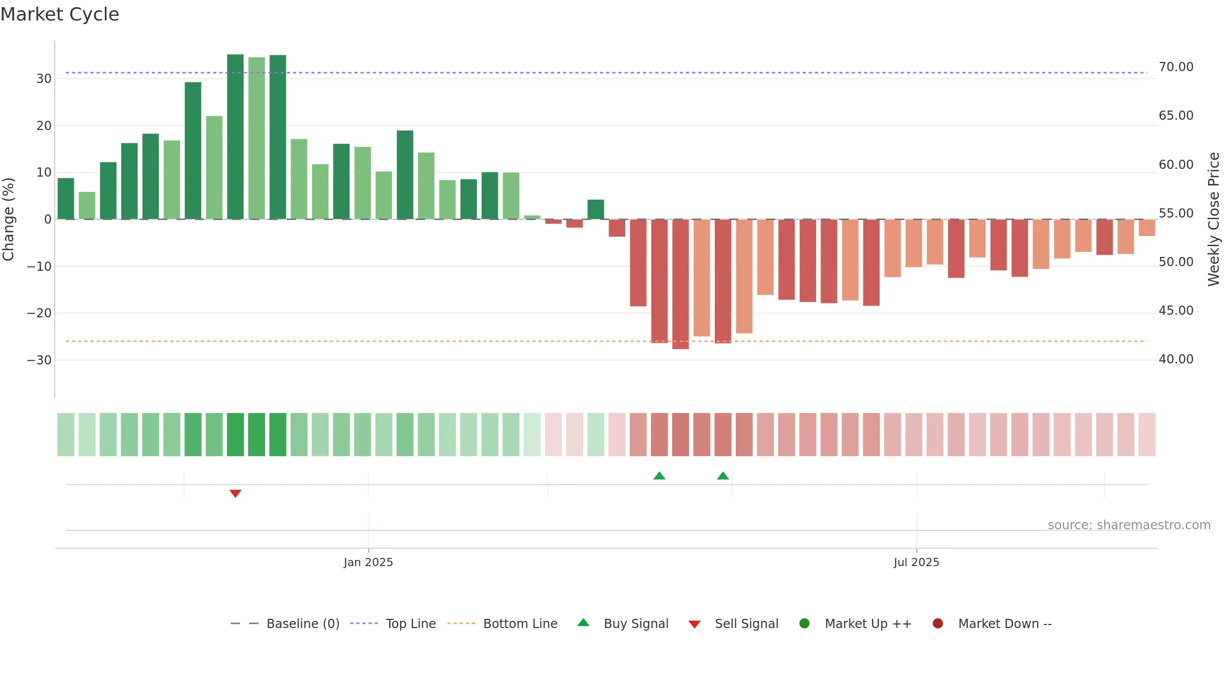 AAI weekly Market Cycle chart, closing 2025-09-15.