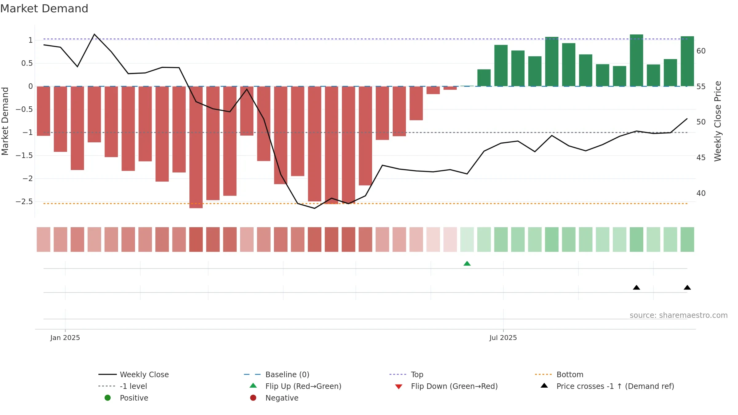 AAI weekly Market Demand chart, closing 2025-09-15.