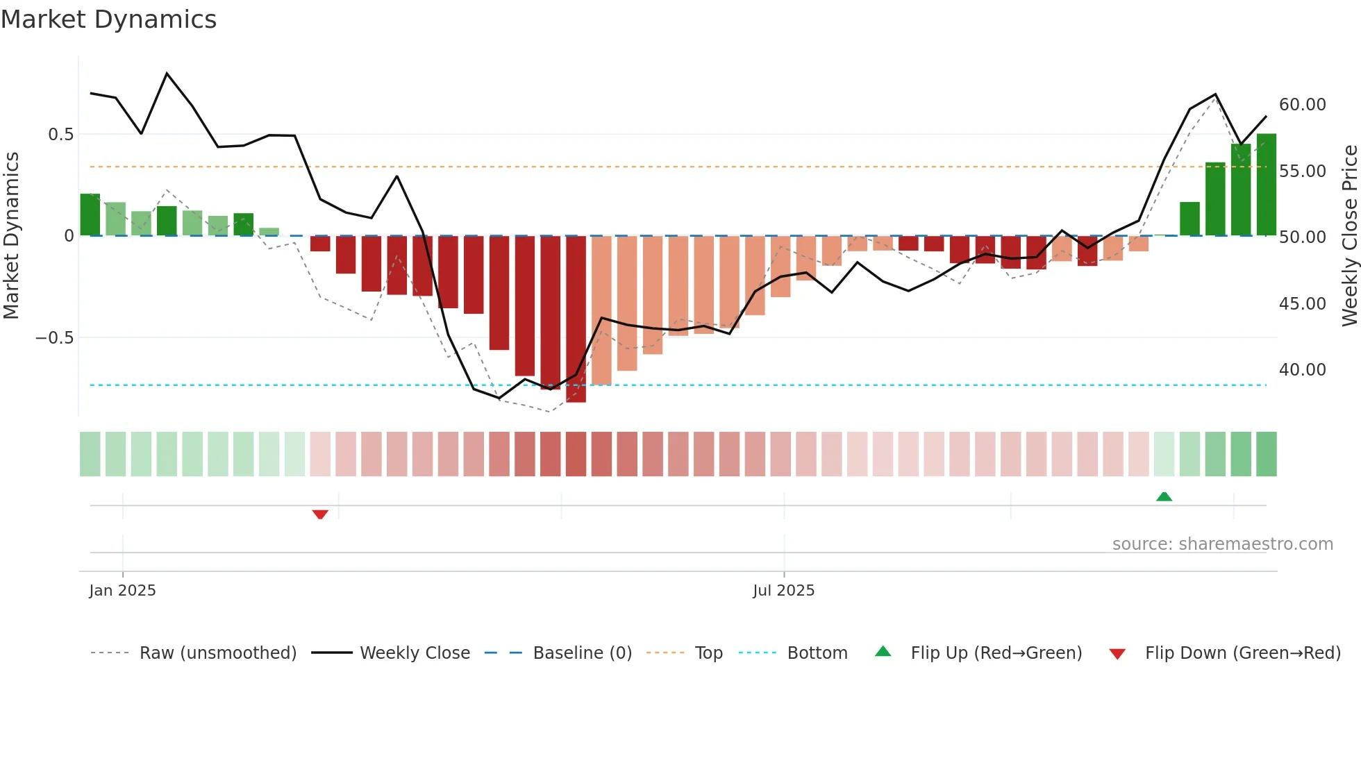 AAI weekly Market Dynamics chart
