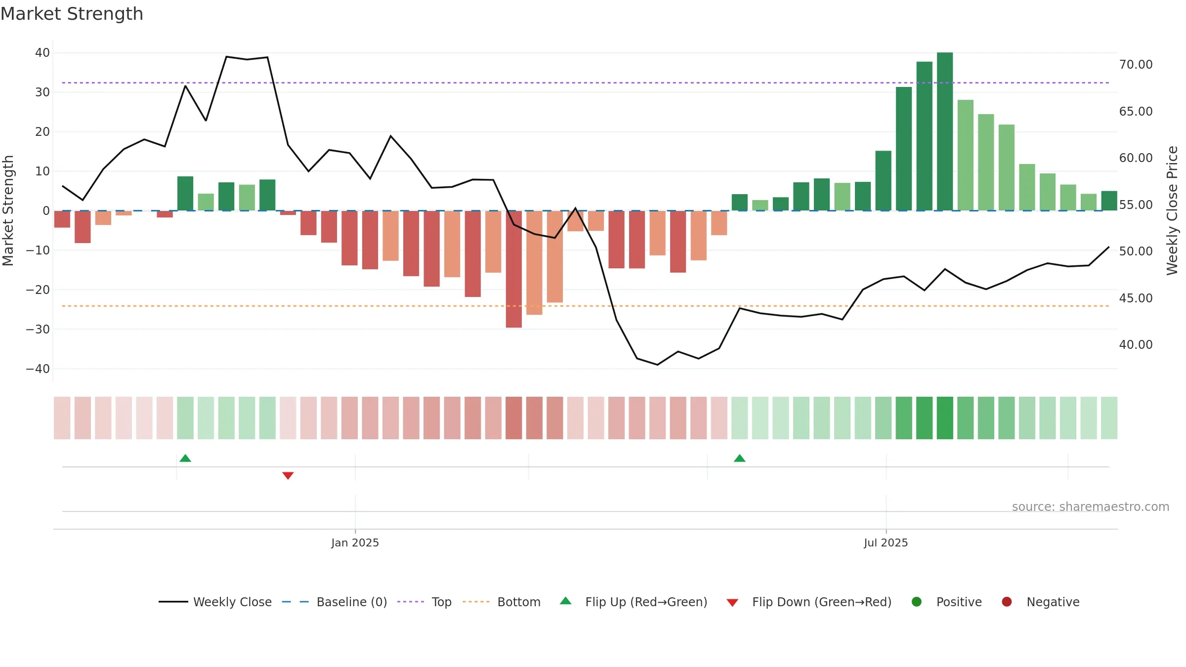 AAI weekly Market Strength chart, closing 2025-09-15.