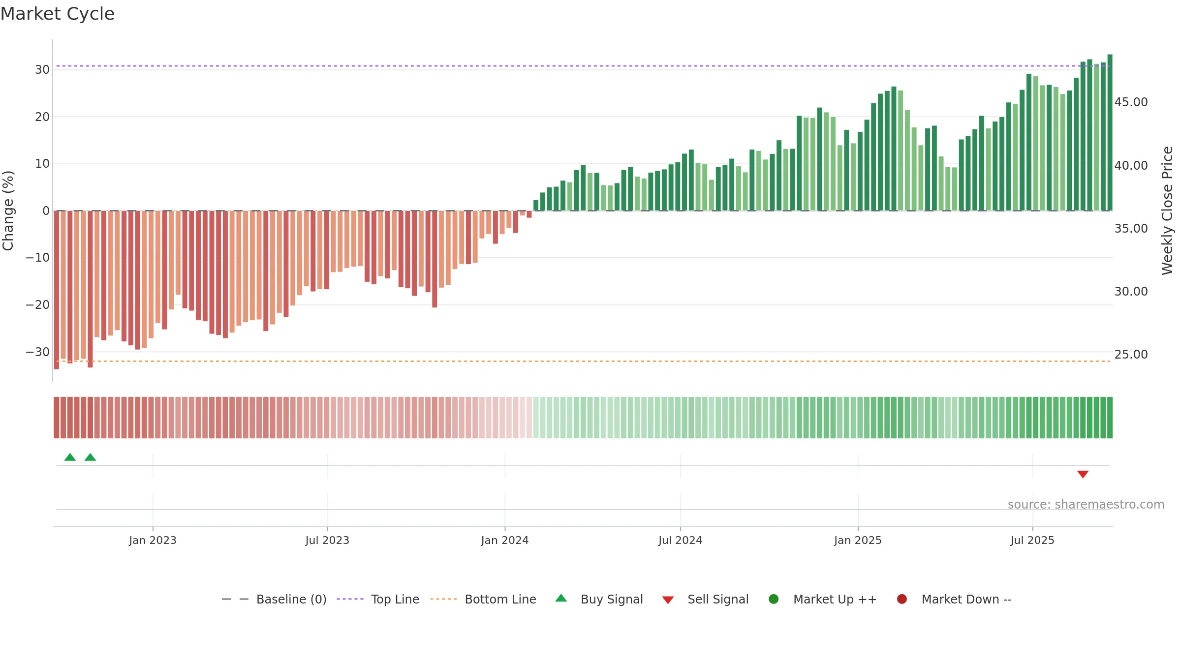 DUSA weekly Market Cycle chart, closing 2025-09-19.