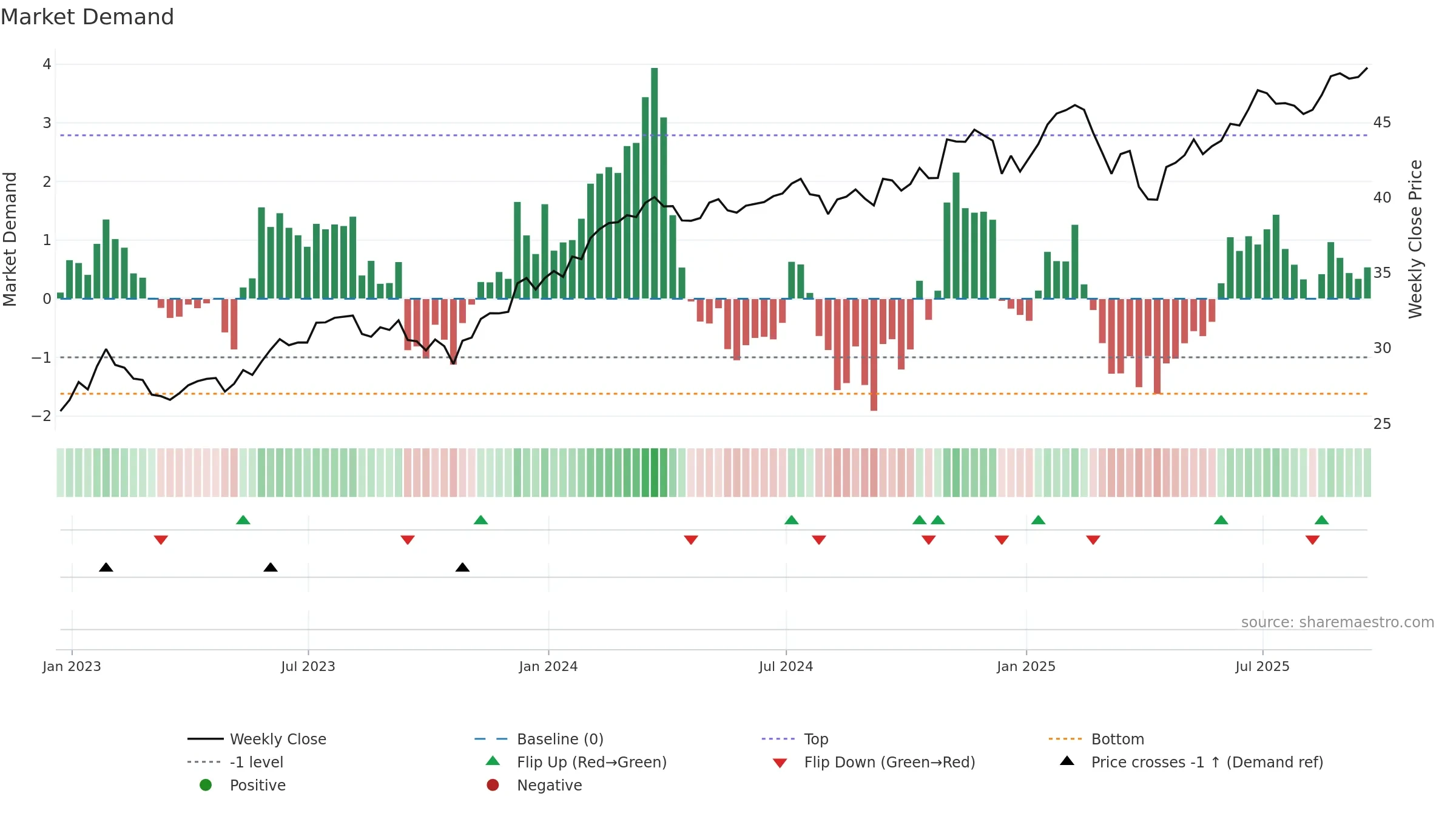 DUSA weekly Market Demand chart, closing 2025-09-19.