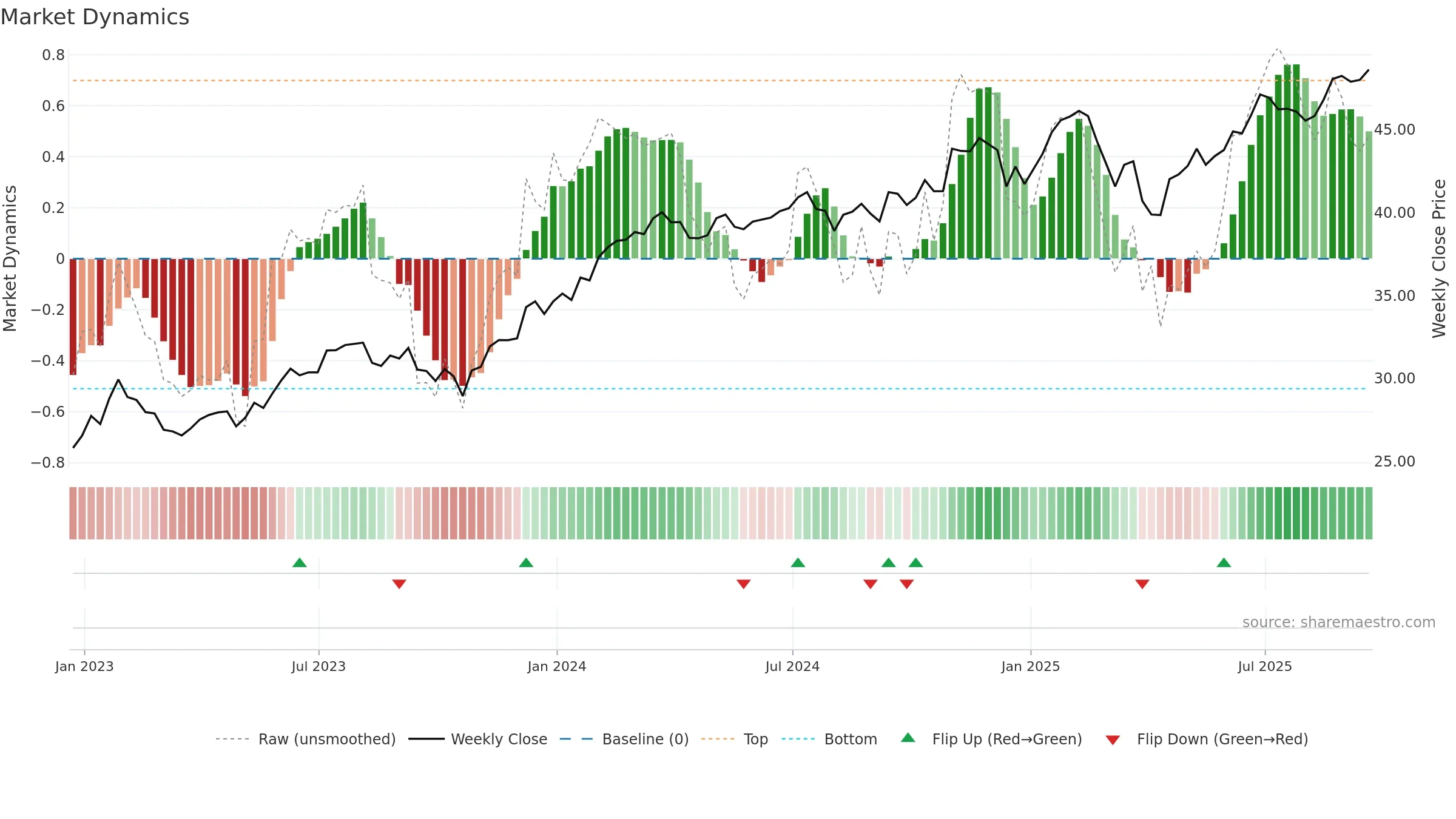 DUSA weekly Market Dynamics chart, closing 2025-09-19.