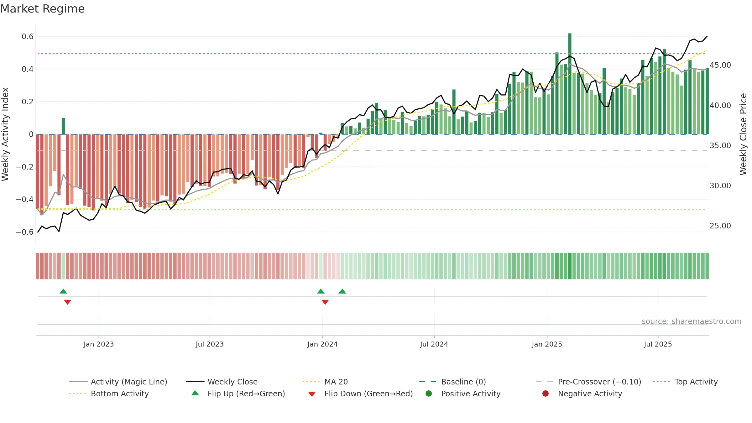 DUSA weekly Market Snapshot chart, closing 2025-09-19.